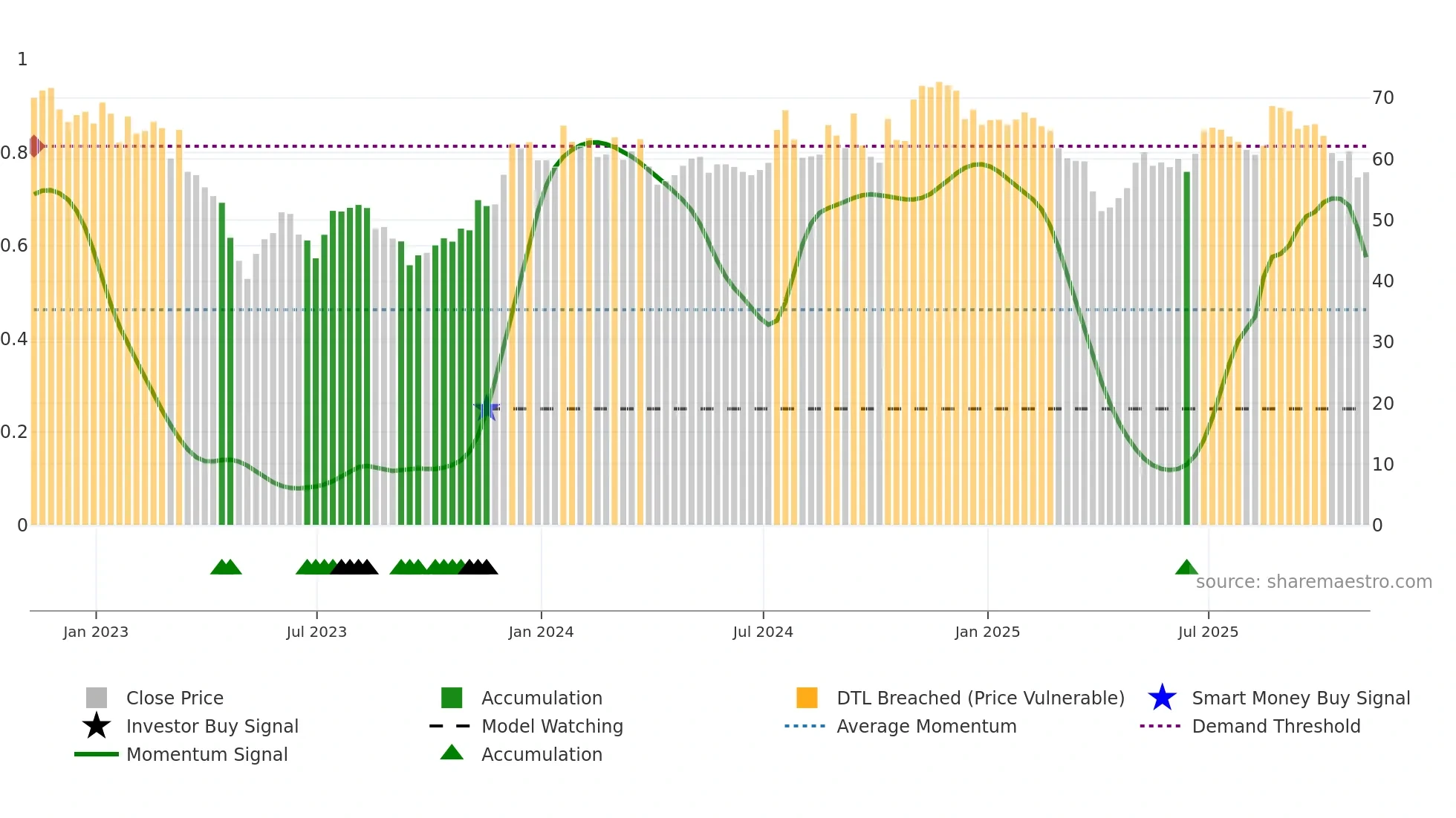 LKFN weekly Smart Money chart