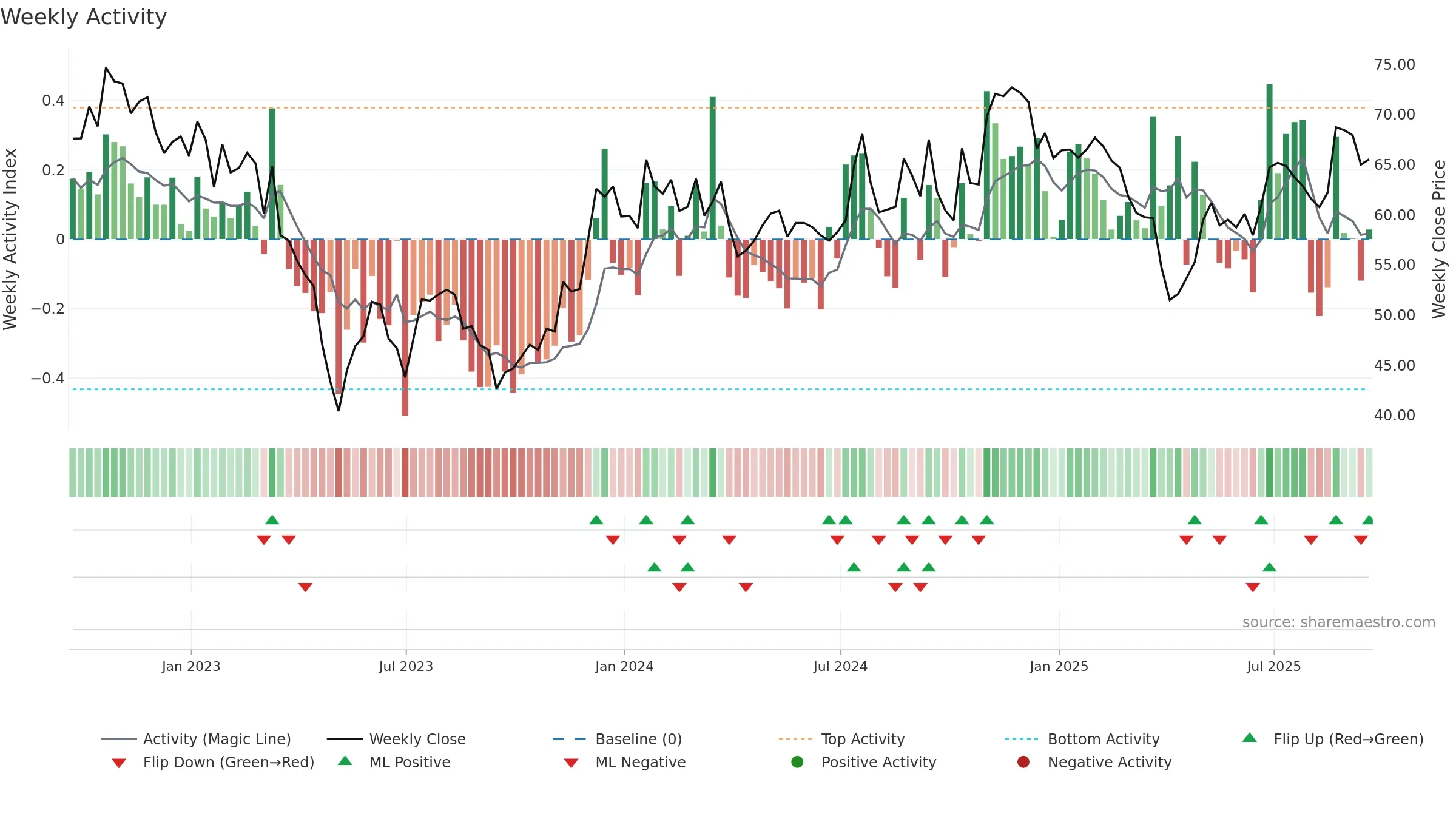 LKFN weekly Activity chart, closing 2025-09-19.