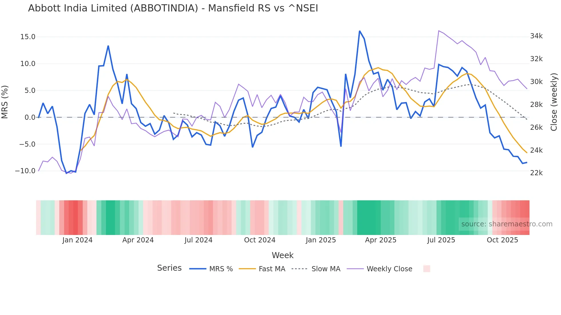 ABBOTINDIA Mansfield Relative Strength chart