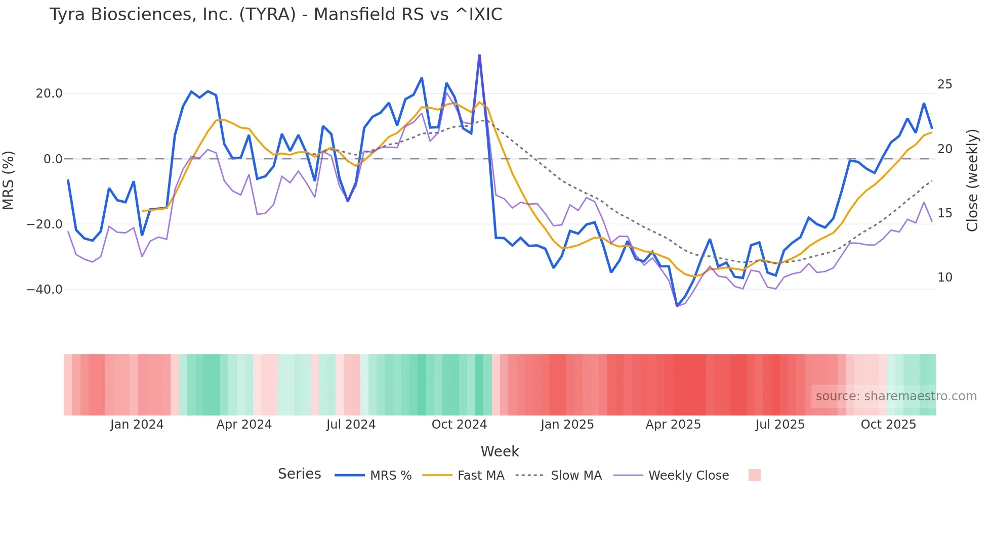 TYRA Mansfield Relative Strength chart