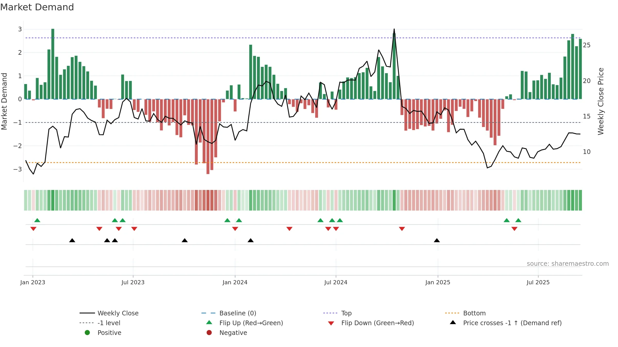 TYRA weekly Market Demand chart, closing 2025-09-15.