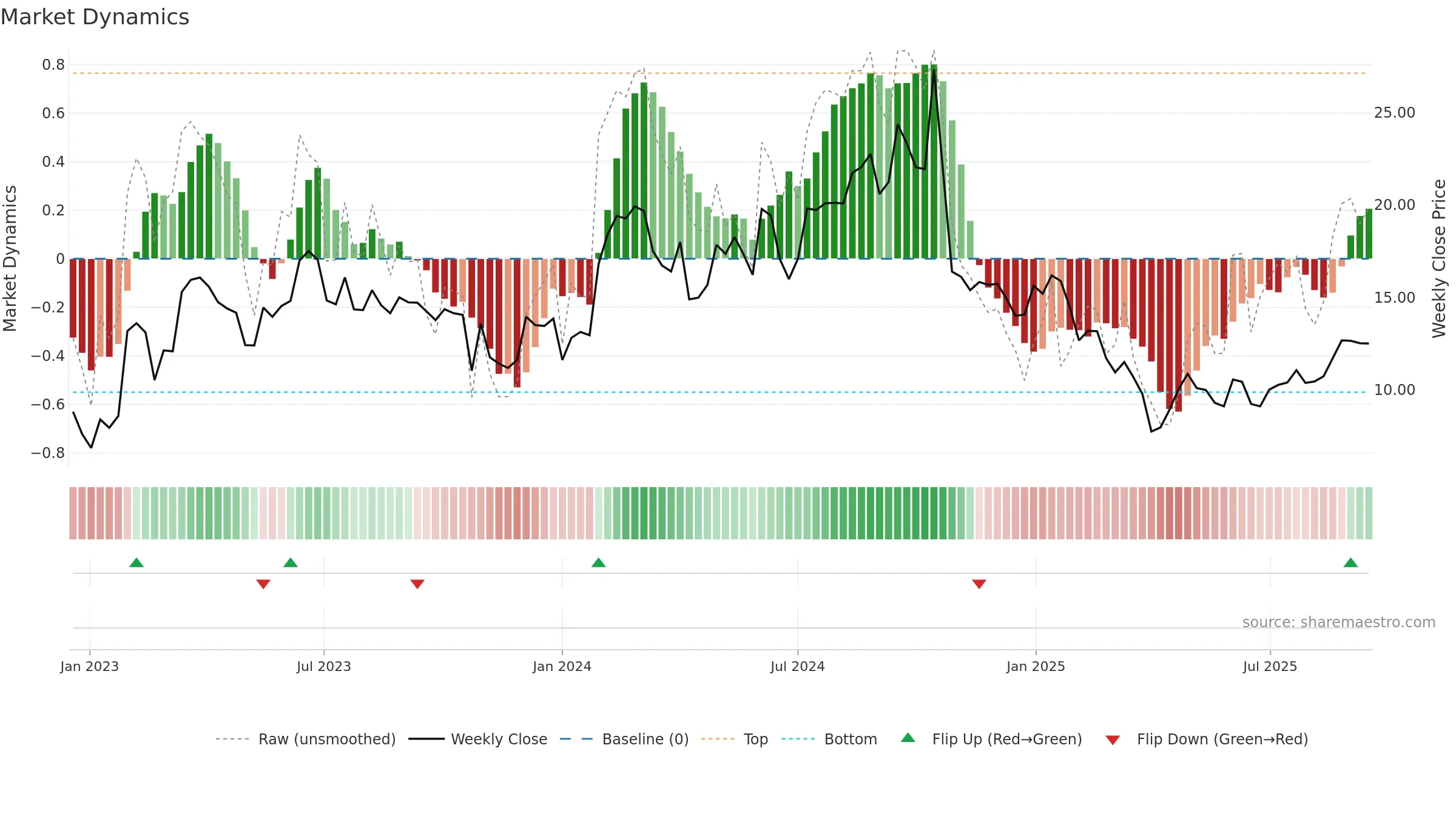TYRA weekly Market Dynamics chart, closing 2025-09-15.