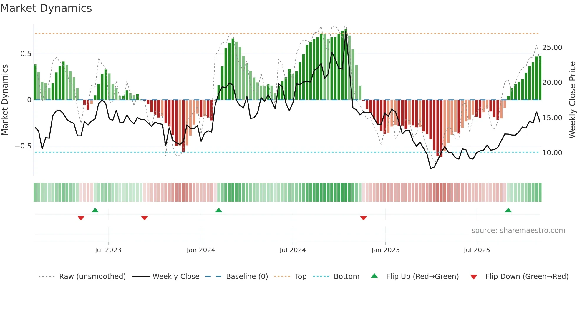 TYRA weekly Market Dynamics chart