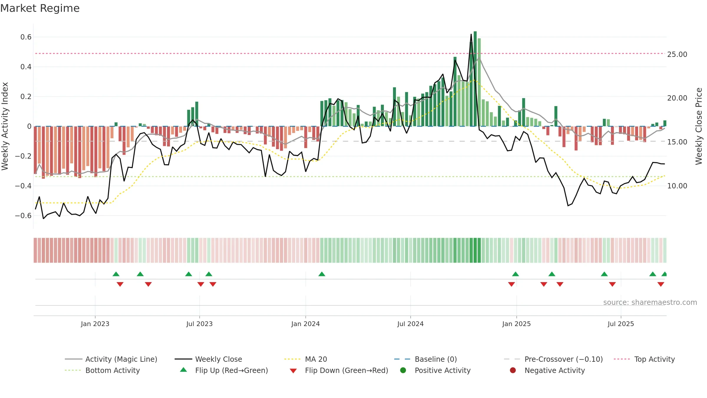TYRA weekly Market Snapshot chart, closing 2025-09-15.