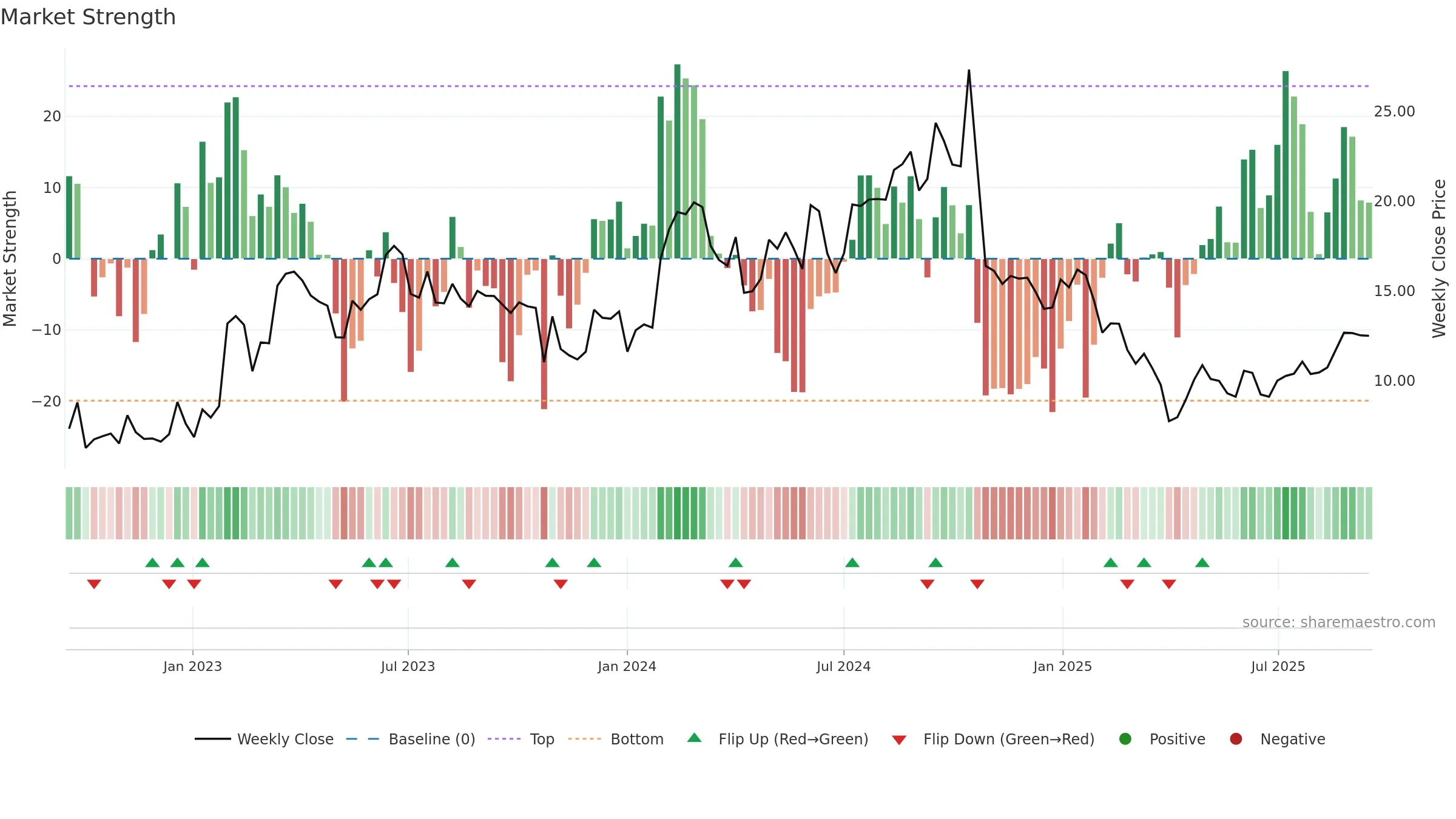 TYRA weekly Market Strength chart, closing 2025-09-15.