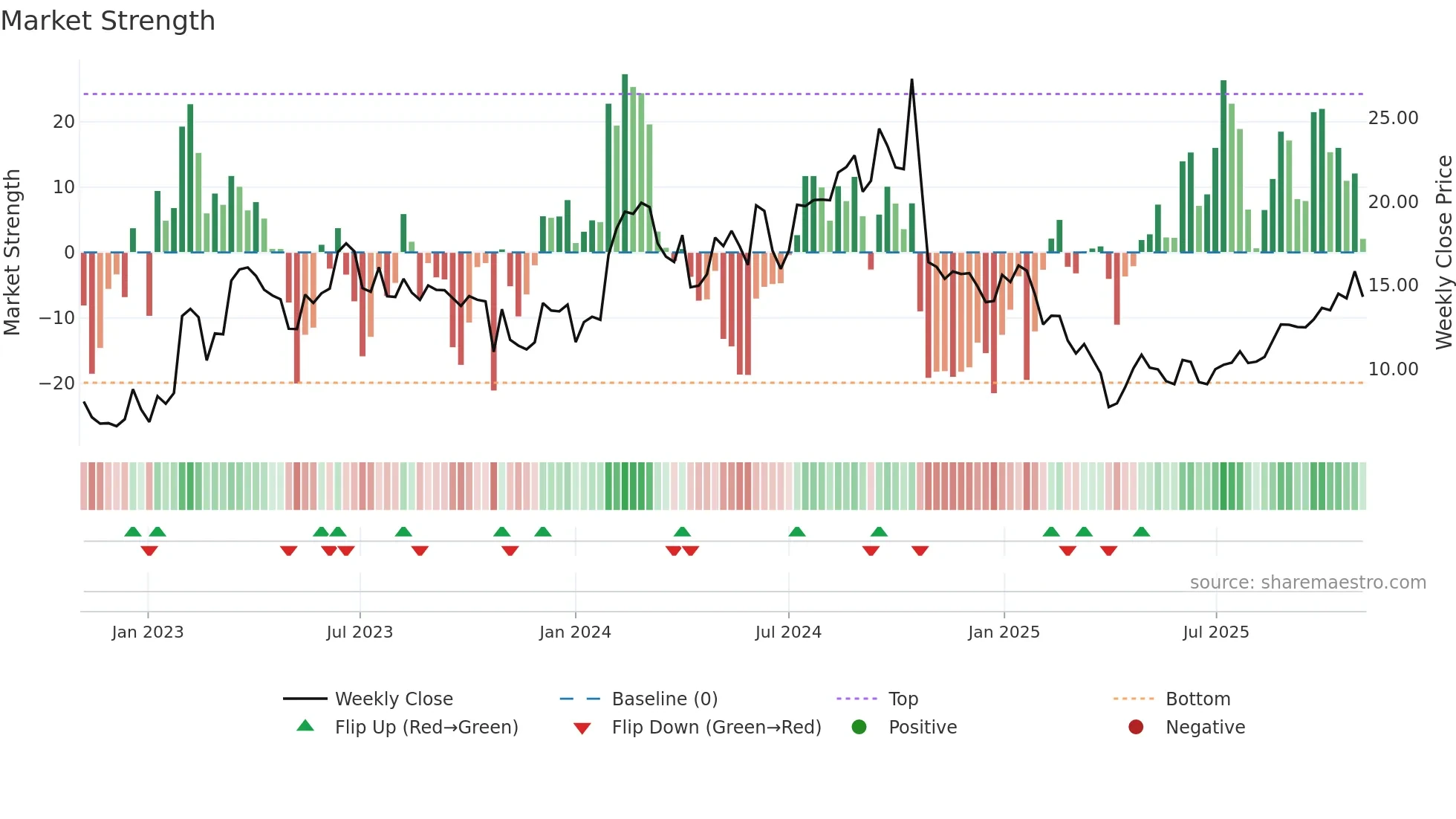 TYRA weekly Market Strength chart