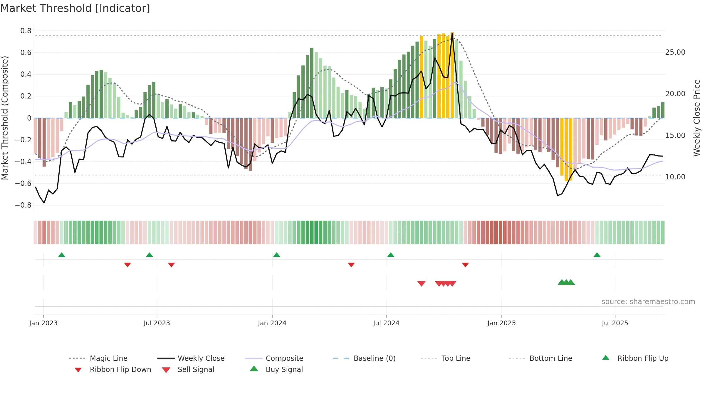 TYRA weekly Market Threshold chart, closing 2025-09-15.