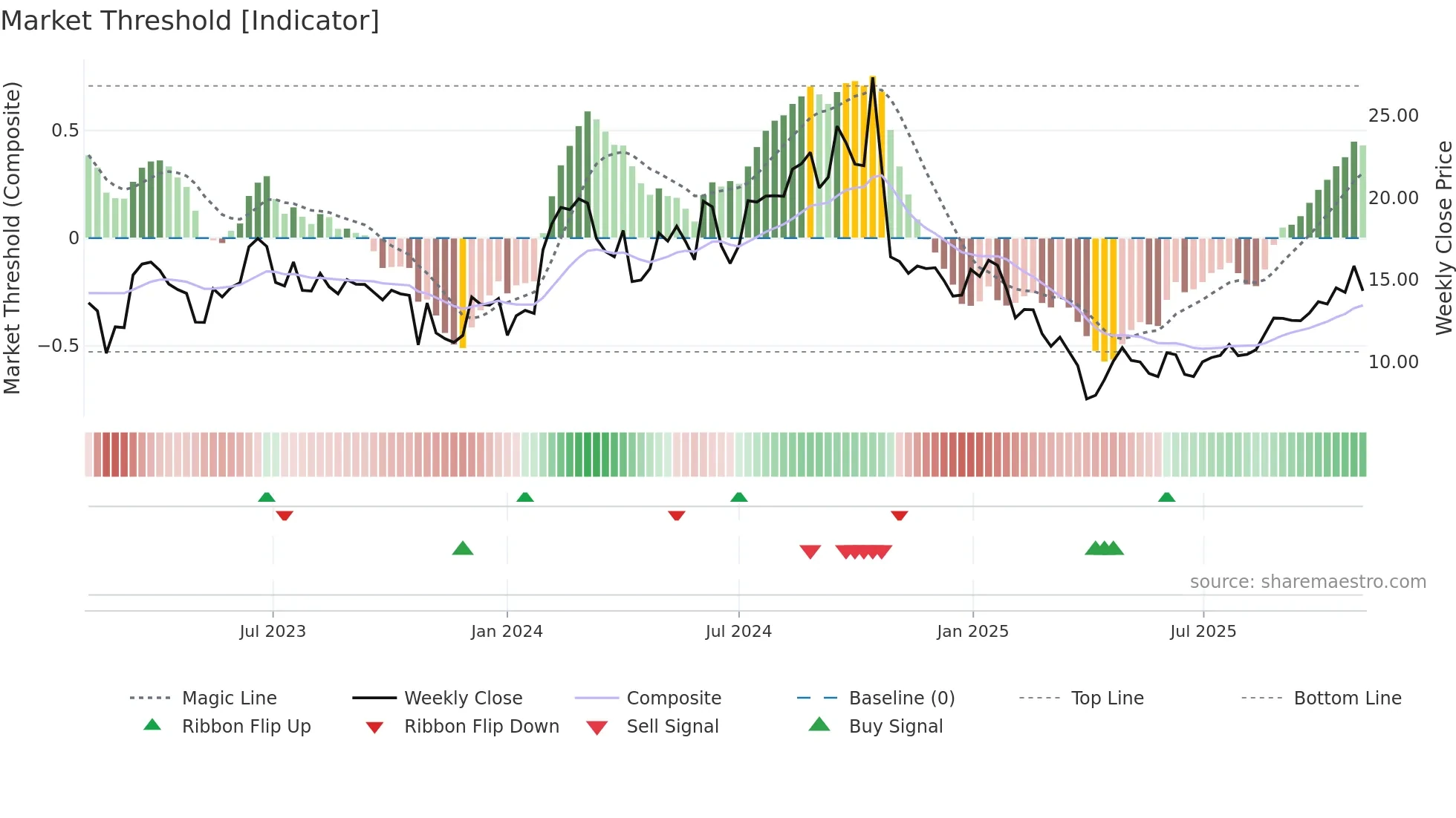 TYRA weekly Market Threshold chart