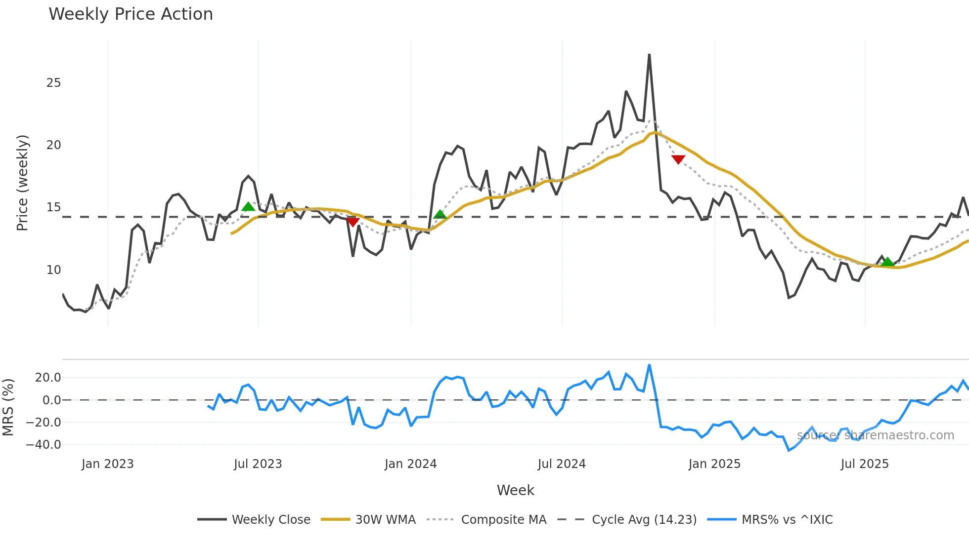 TYRA weekly Price Action chart, closing 2025-11-03