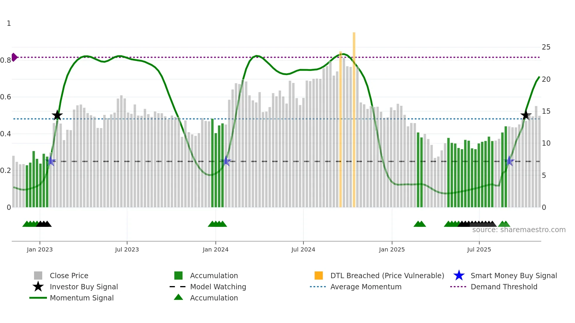 TYRA weekly Smart Money chart