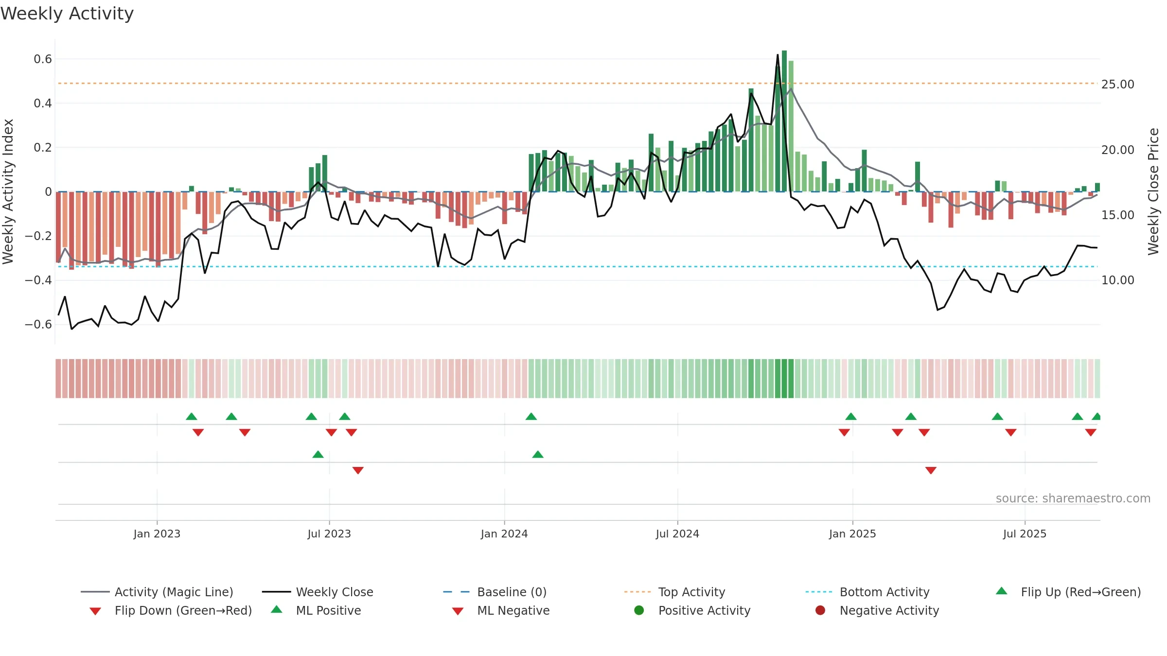 TYRA weekly Activity chart, closing 2025-09-15.