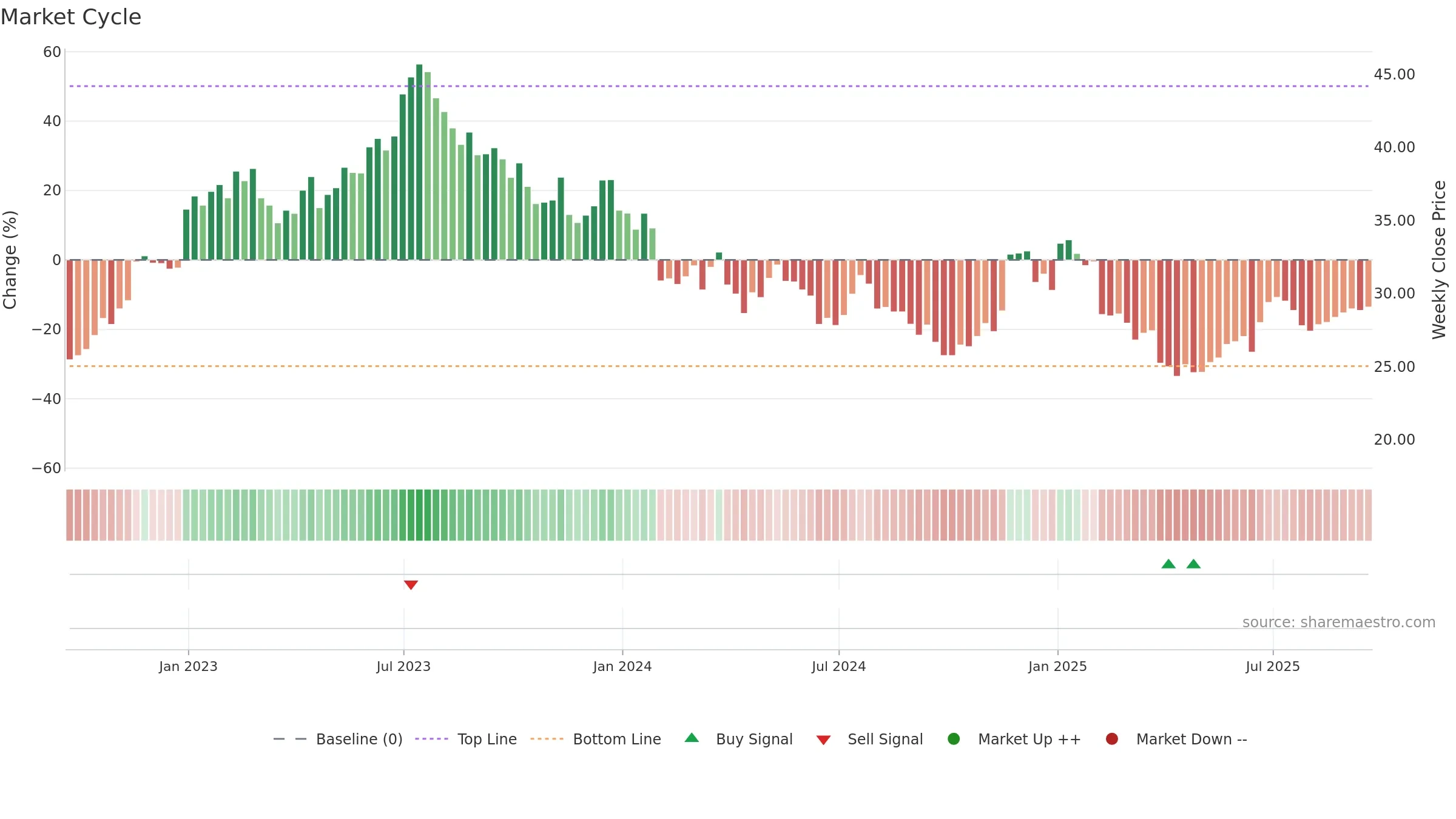 MATW weekly Market Cycle chart, closing 2025-09-19.