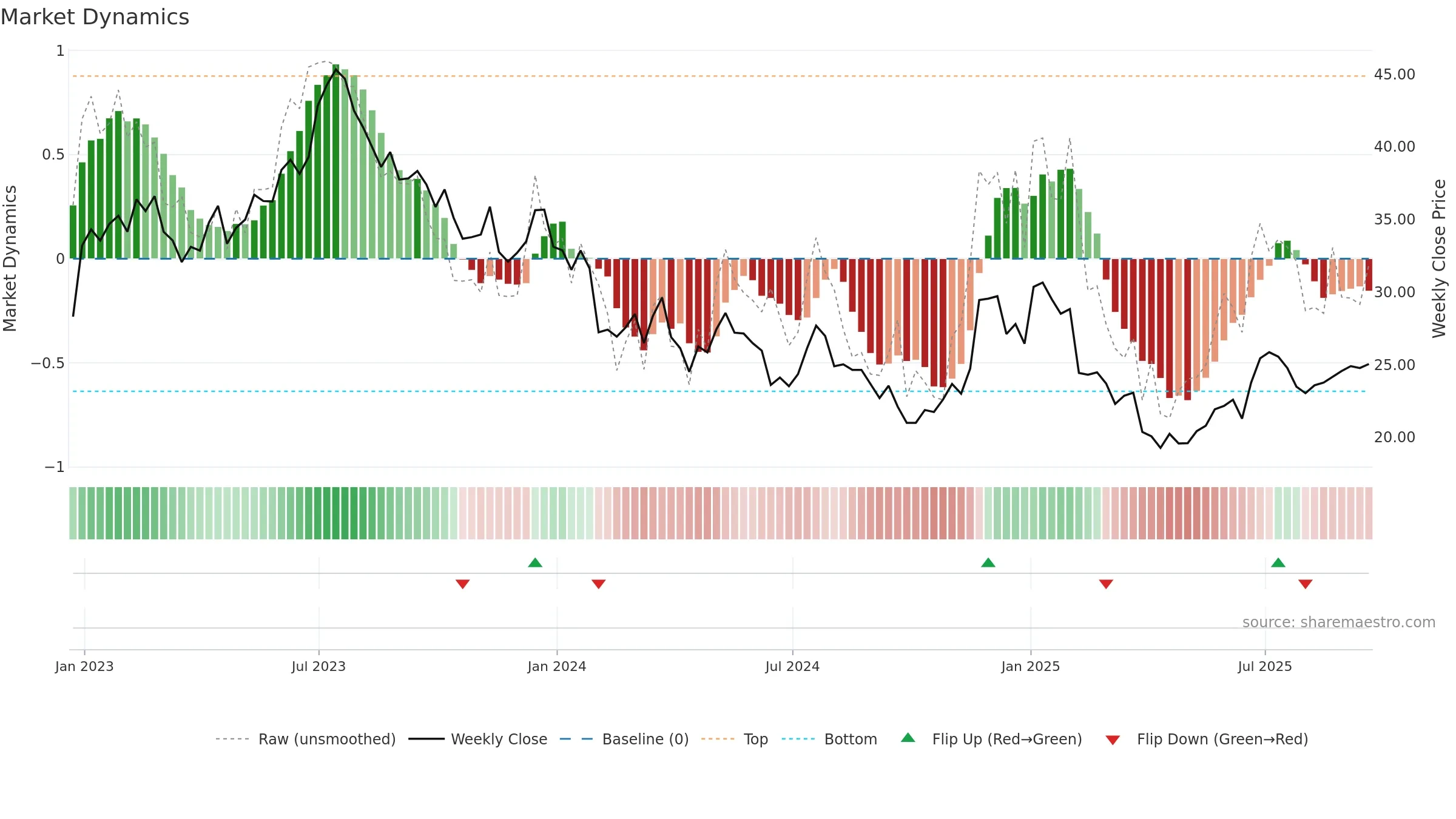 MATW weekly Market Dynamics chart, closing 2025-09-19.
