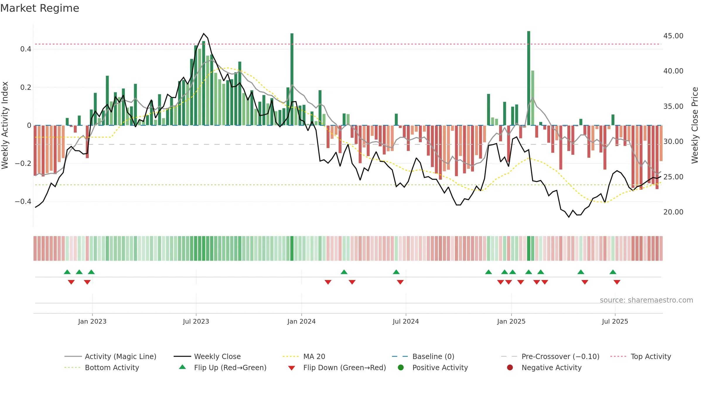 MATW weekly Market Snapshot chart, closing 2025-09-19.