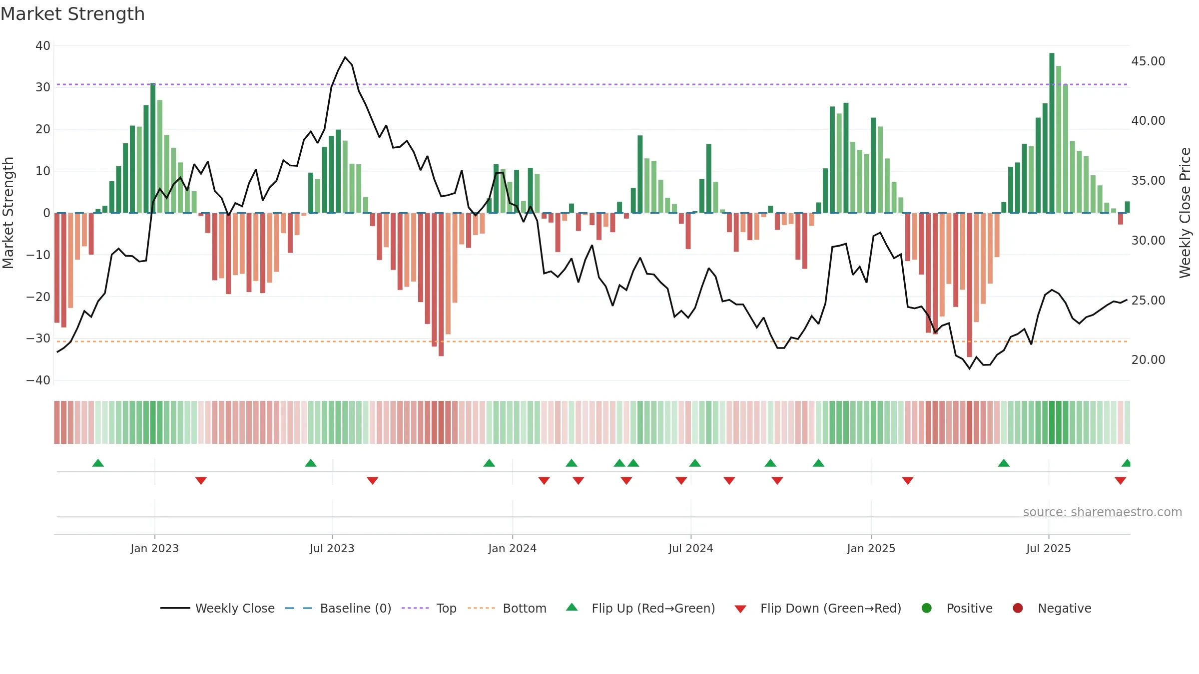 MATW weekly Market Strength chart, closing 2025-09-19.