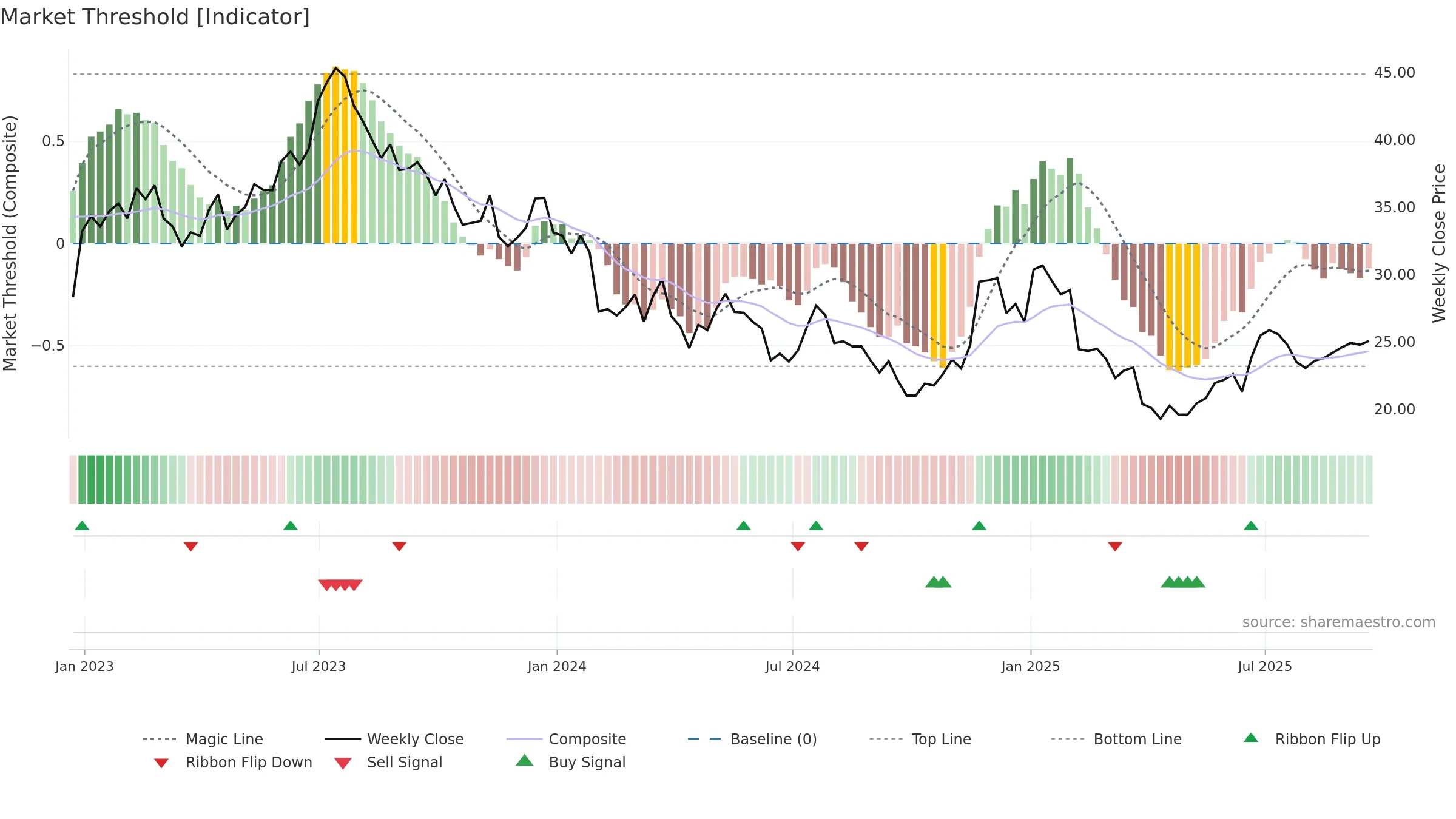 MATW weekly Market Threshold chart, closing 2025-09-19.