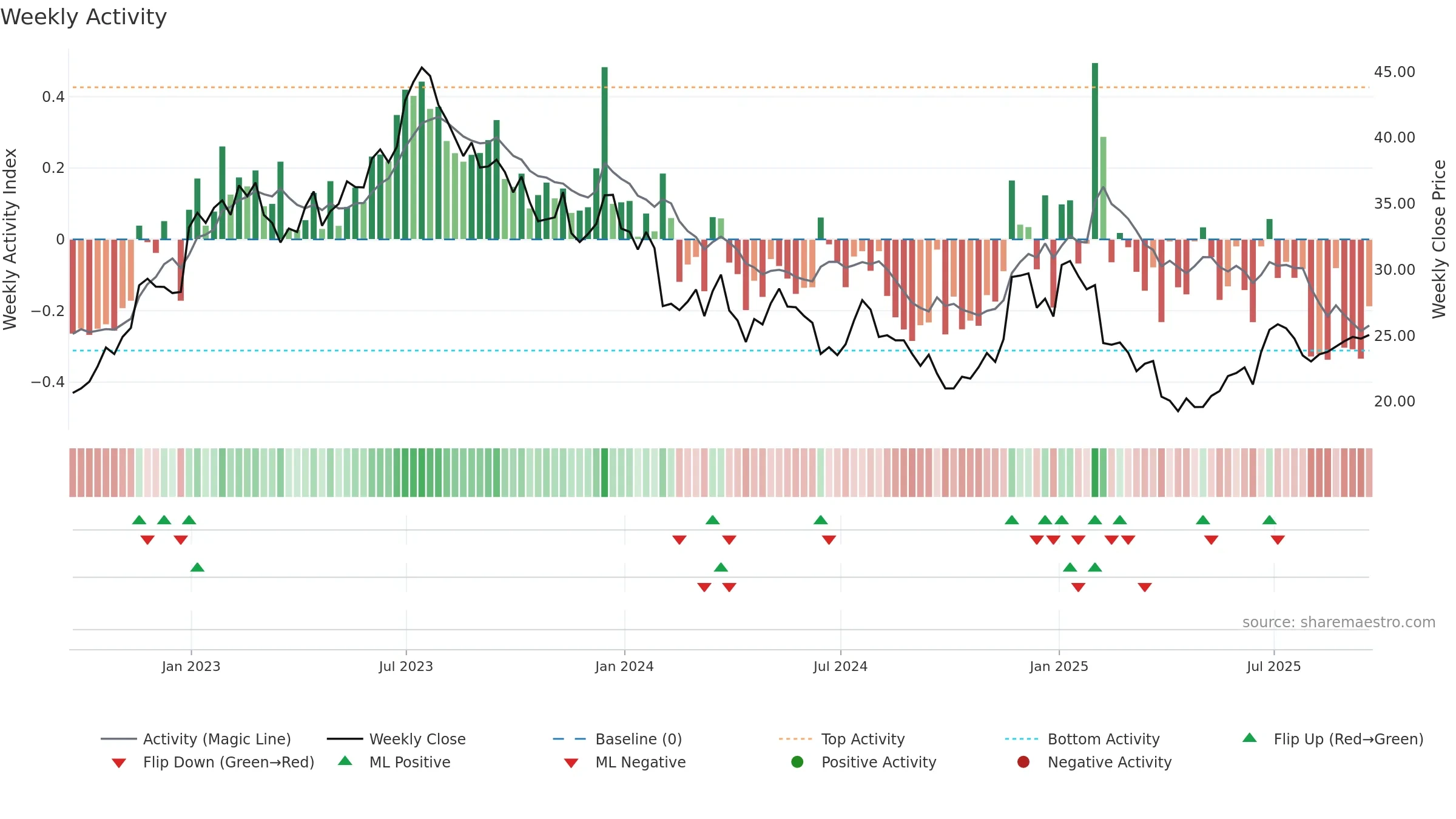 MATW weekly Activity chart, closing 2025-09-19.