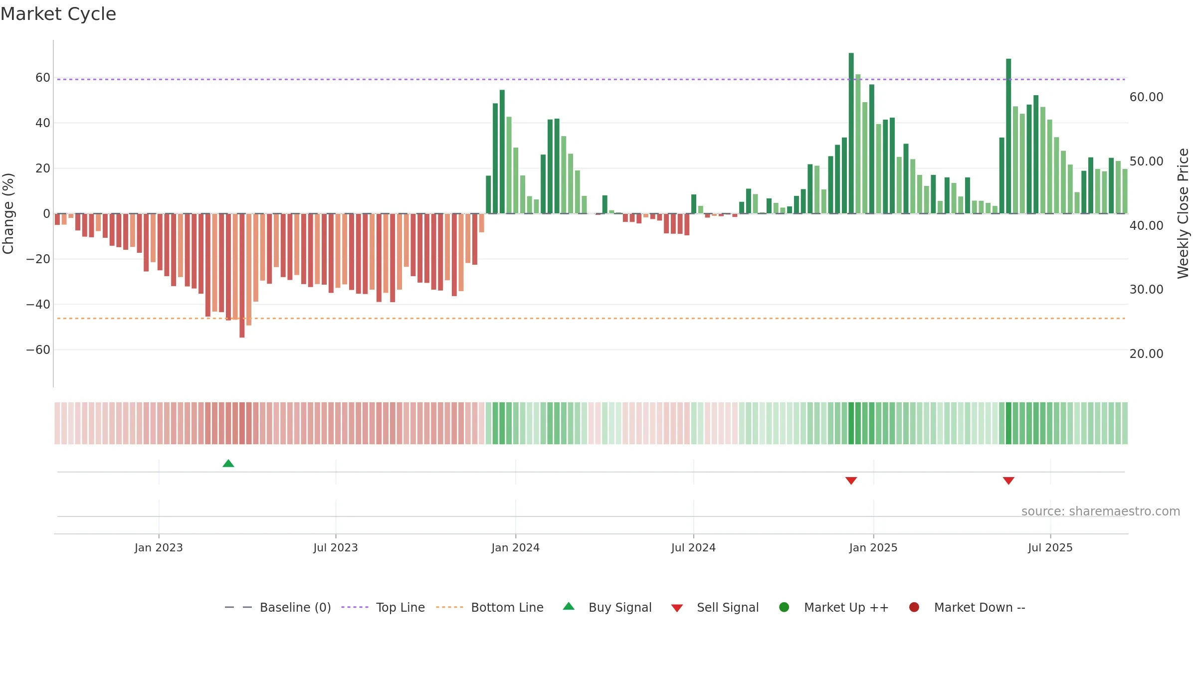 ICDSLTD weekly Market Cycle chart, closing 2025-09-15.