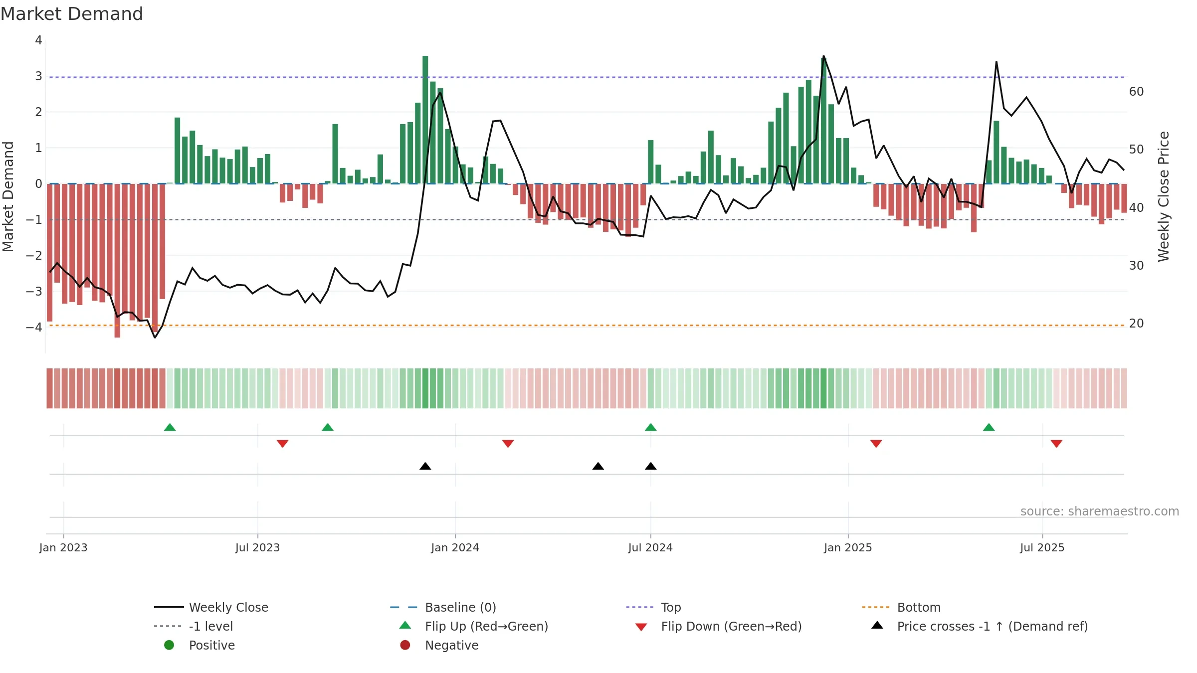 ICDSLTD weekly Market Demand chart, closing 2025-09-15.