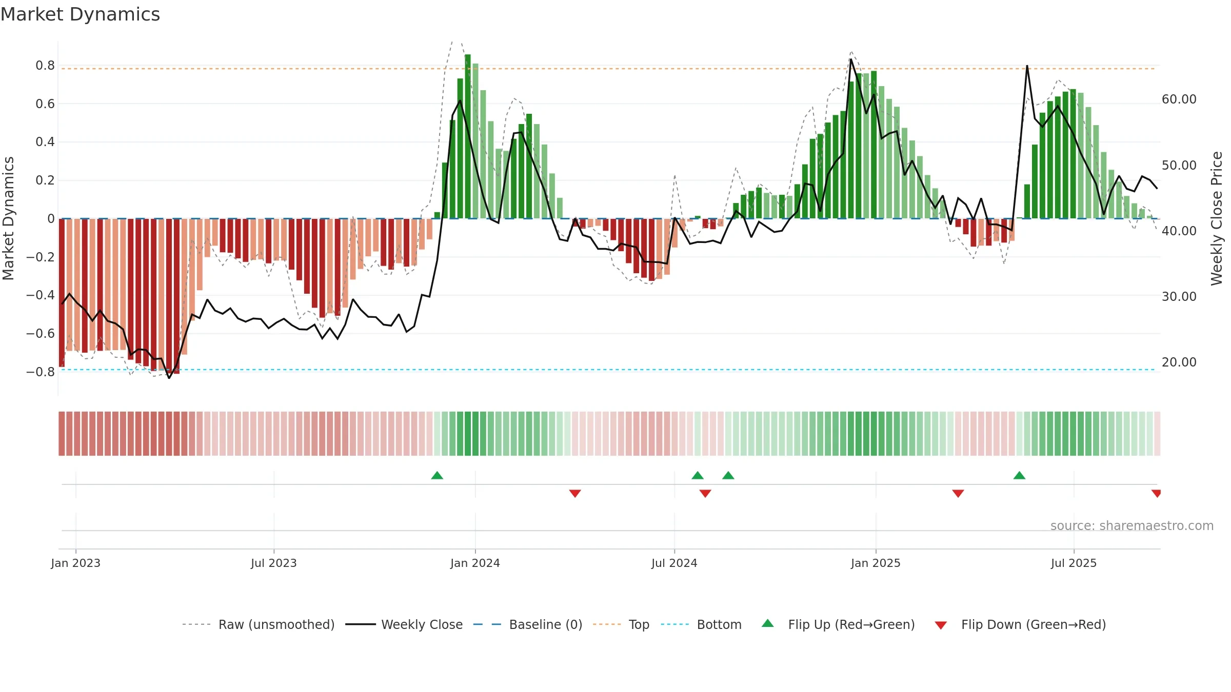 ICDSLTD weekly Market Dynamics chart, closing 2025-09-15.