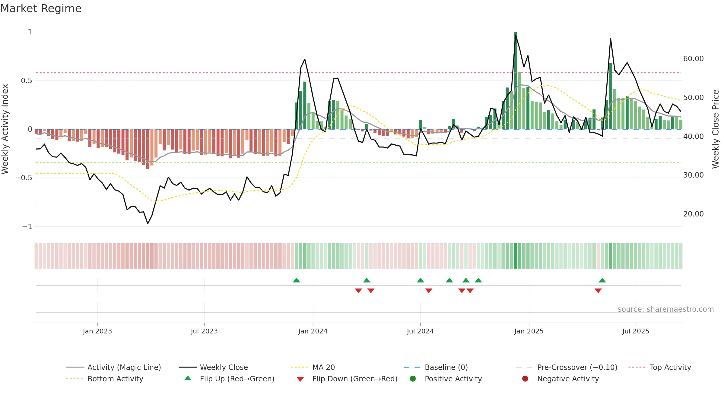ICDSLTD weekly Market Snapshot chart, closing 2025-09-15.