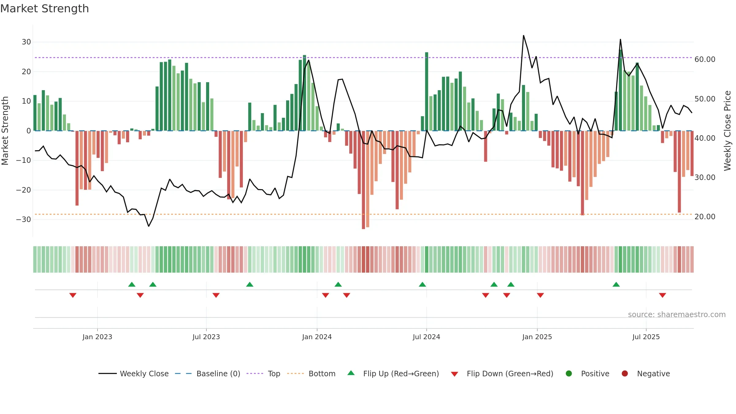 ICDSLTD weekly Market Strength chart, closing 2025-09-15.