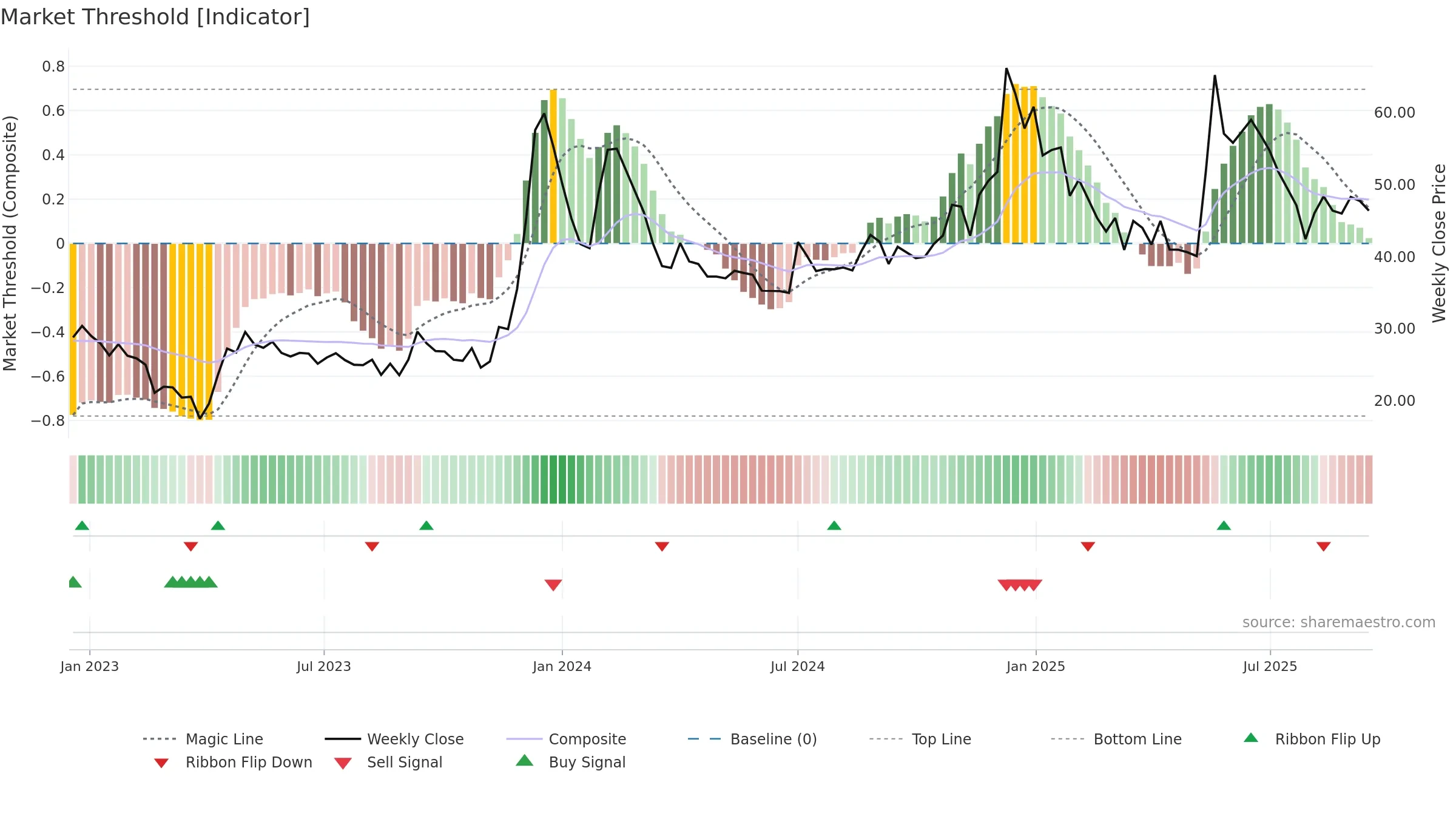 ICDSLTD weekly Market Threshold chart, closing 2025-09-15.