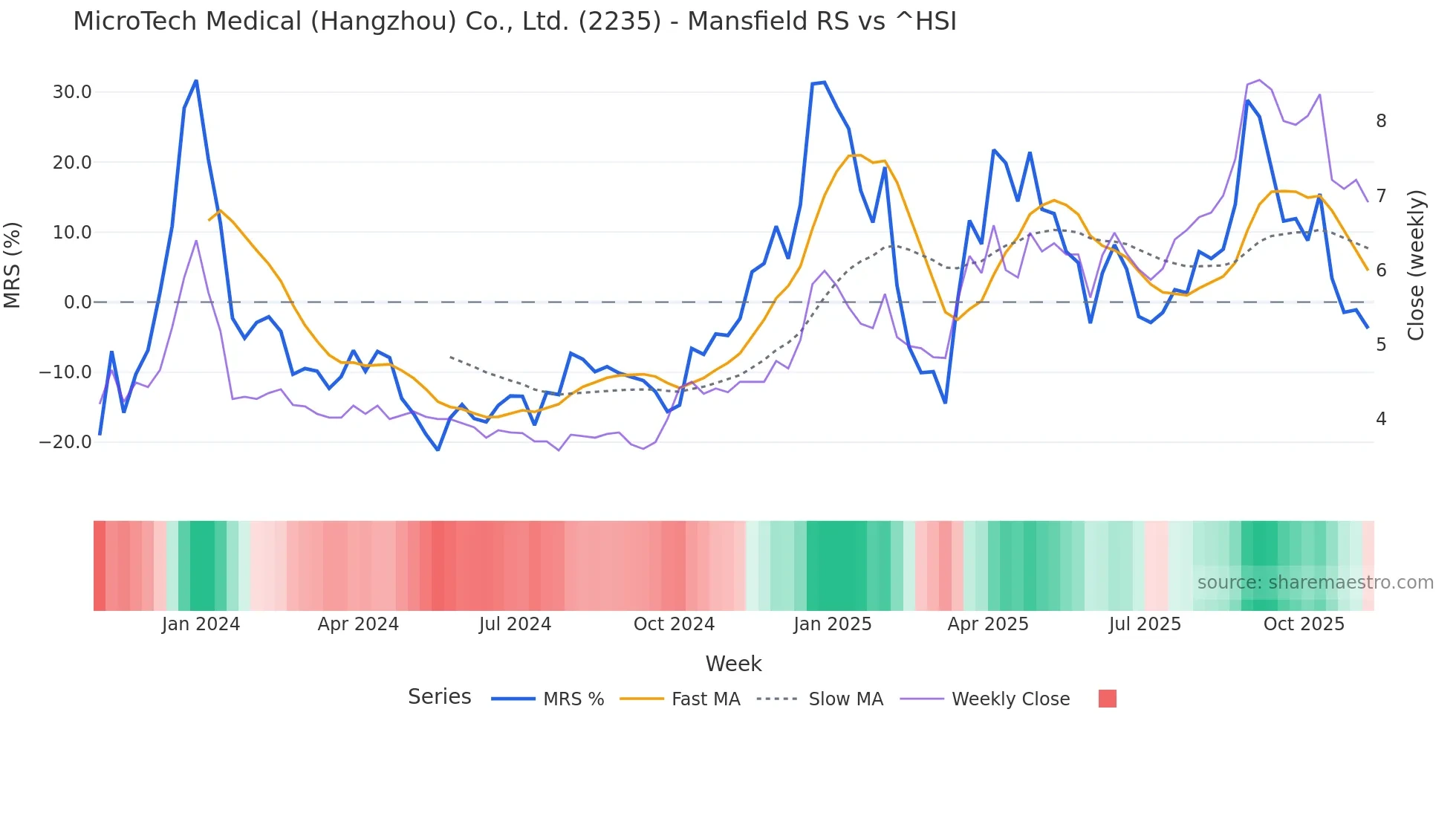 2235 Mansfield Relative Strength chart