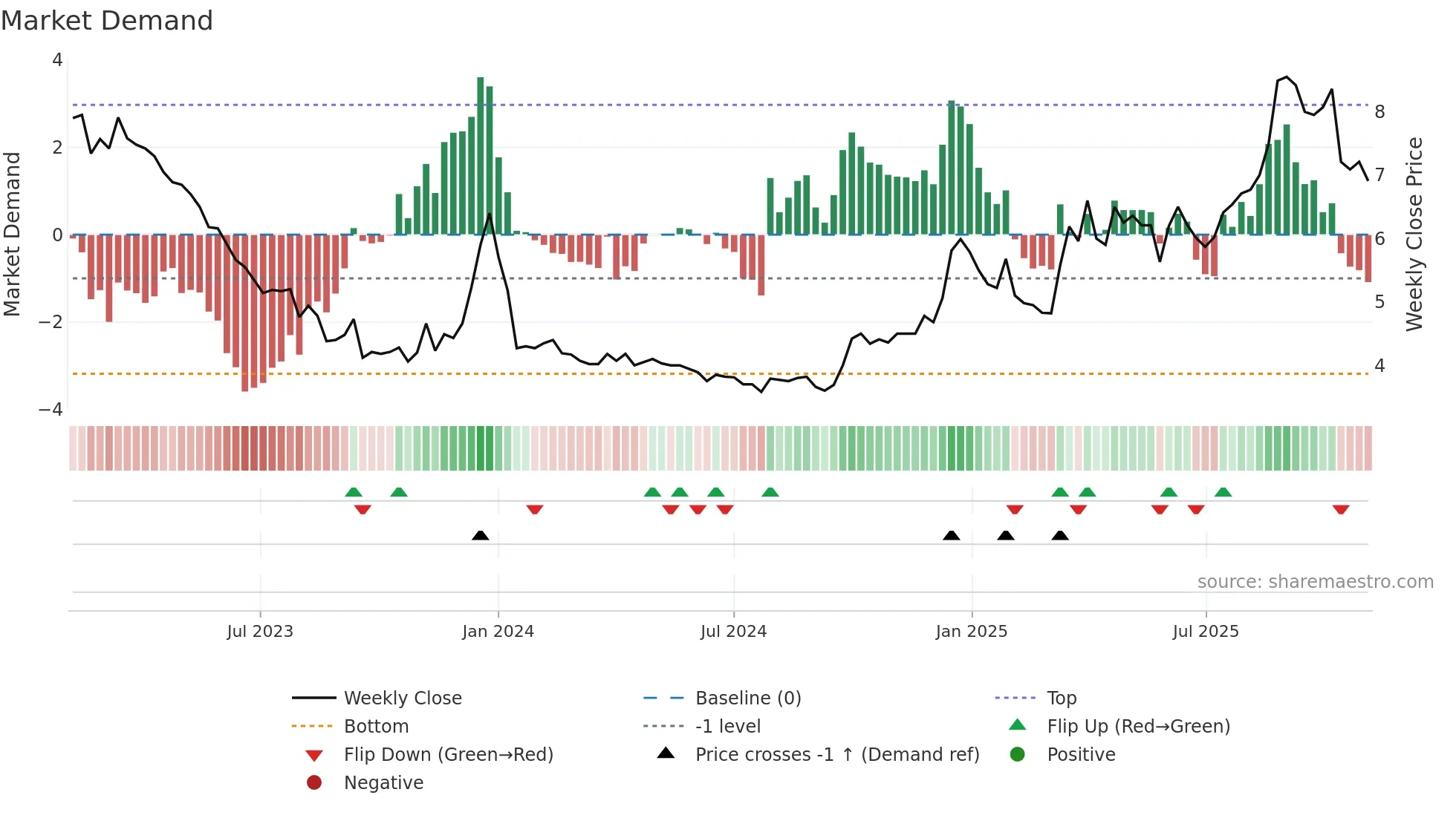 2235 weekly Market Demand chart
