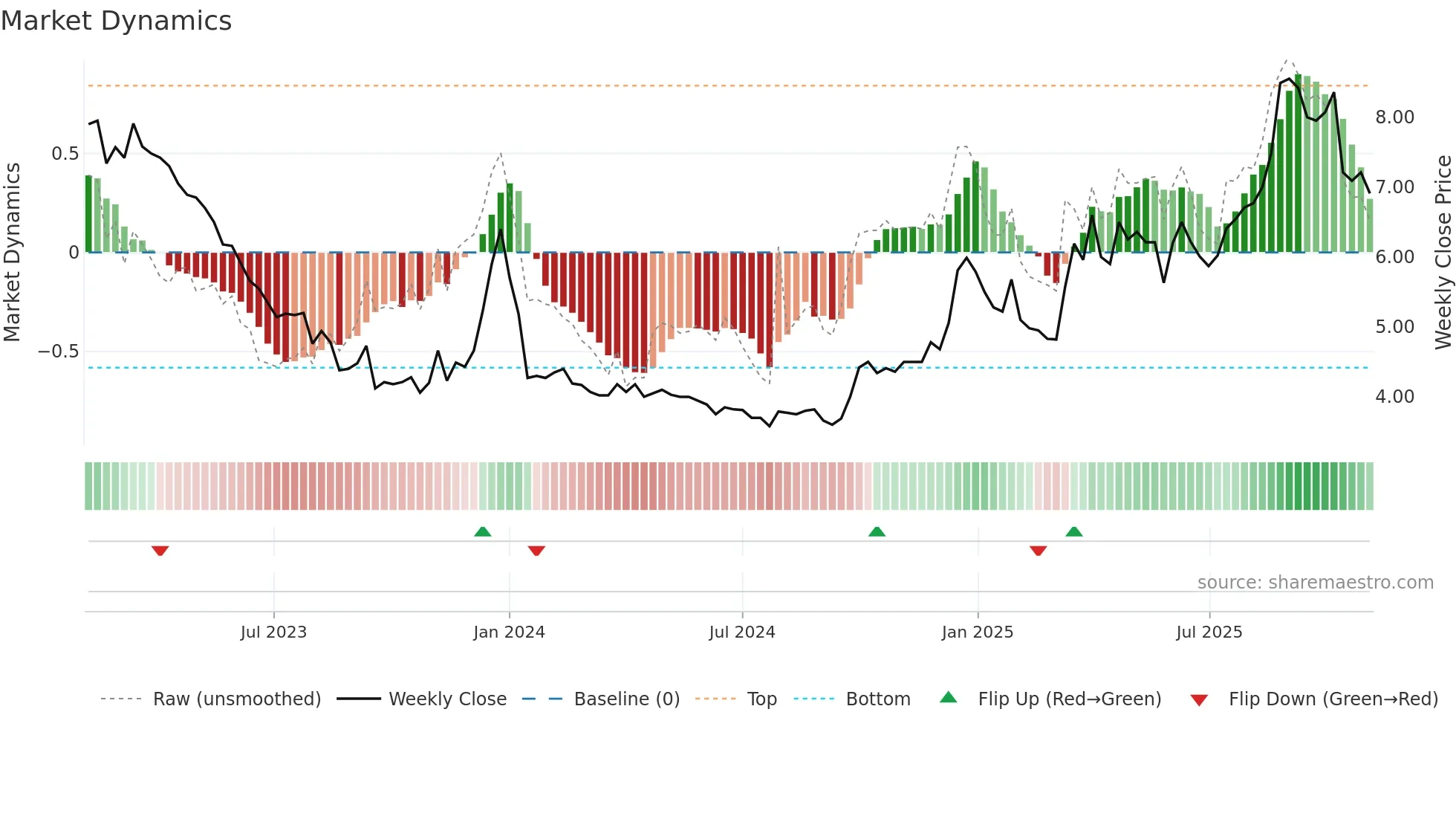 2235 weekly Market Dynamics chart