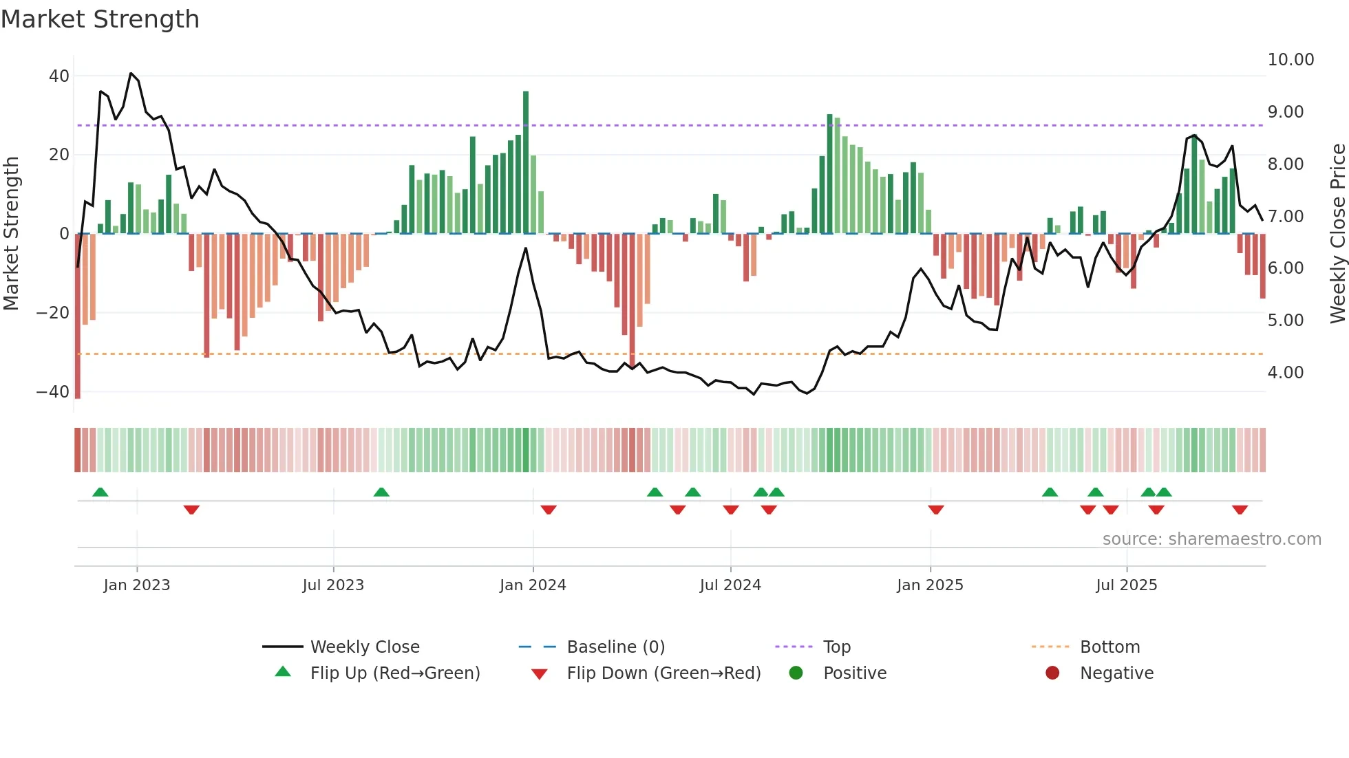 2235 weekly Market Strength chart
