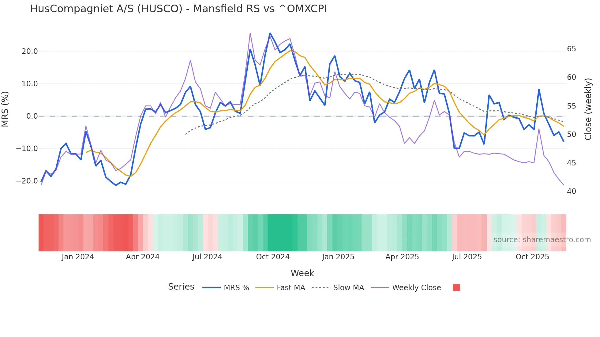 HUSCO Mansfield Relative Strength chart