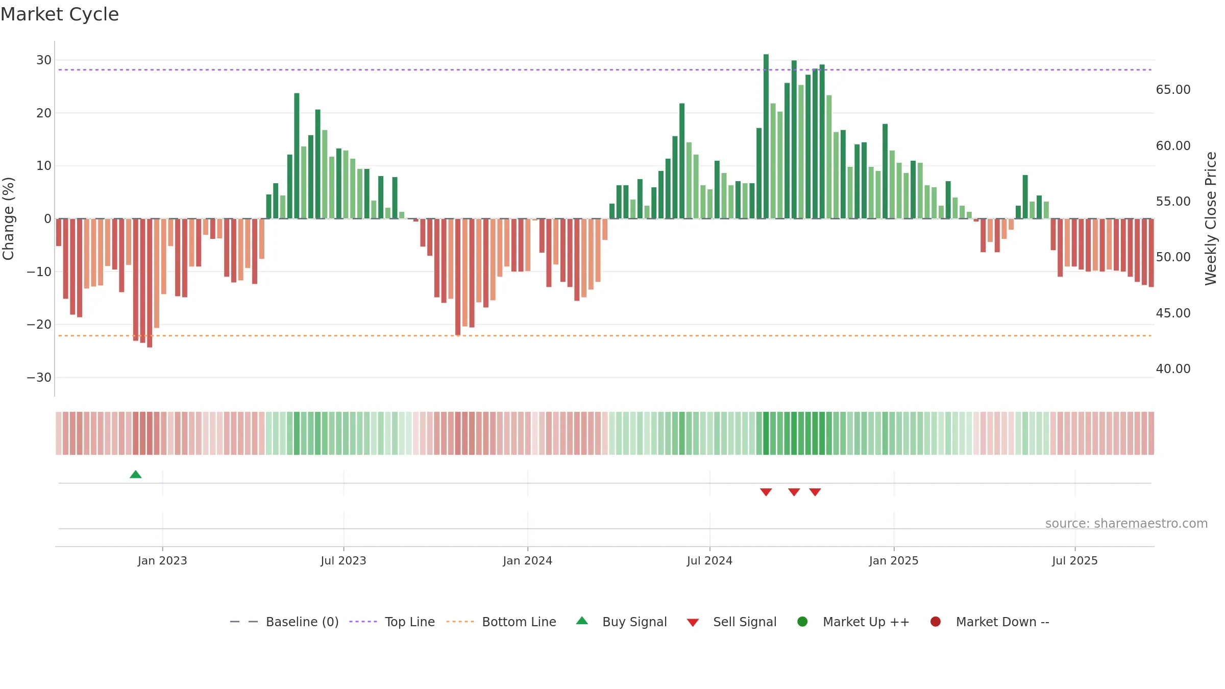 HUSCO weekly Market Cycle chart, closing 2025-09-15.
