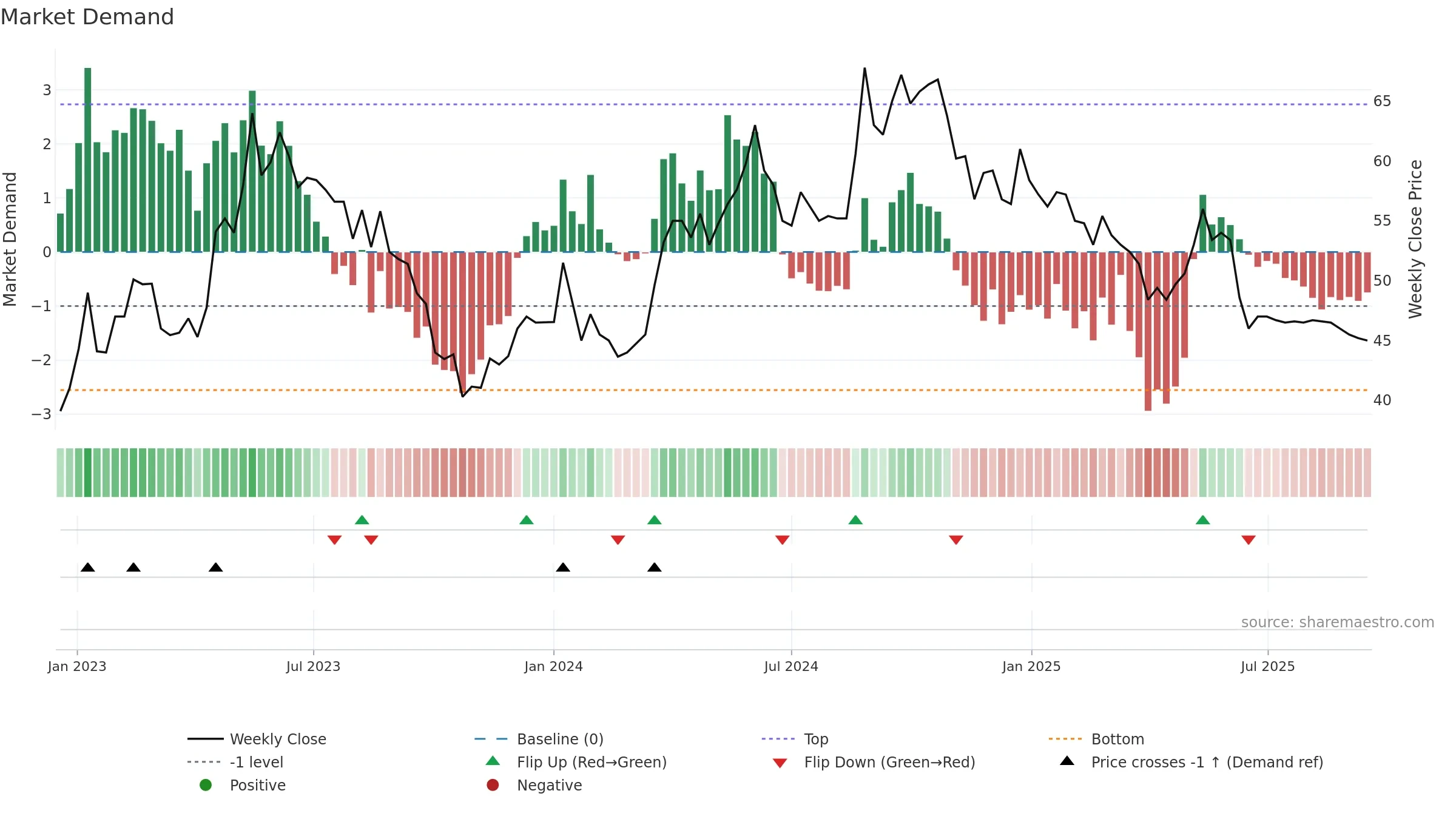 HUSCO weekly Market Demand chart, closing 2025-09-15.
