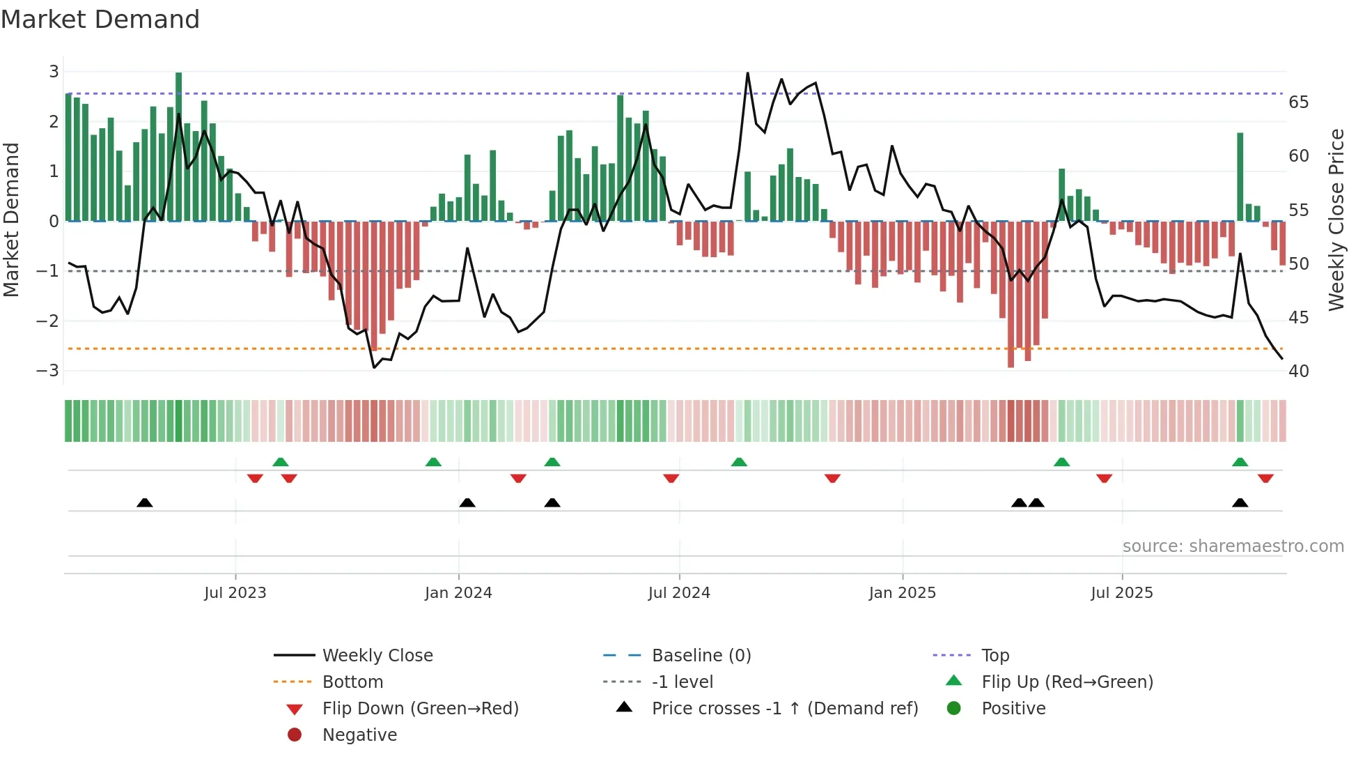 HUSCO weekly Market Demand chart