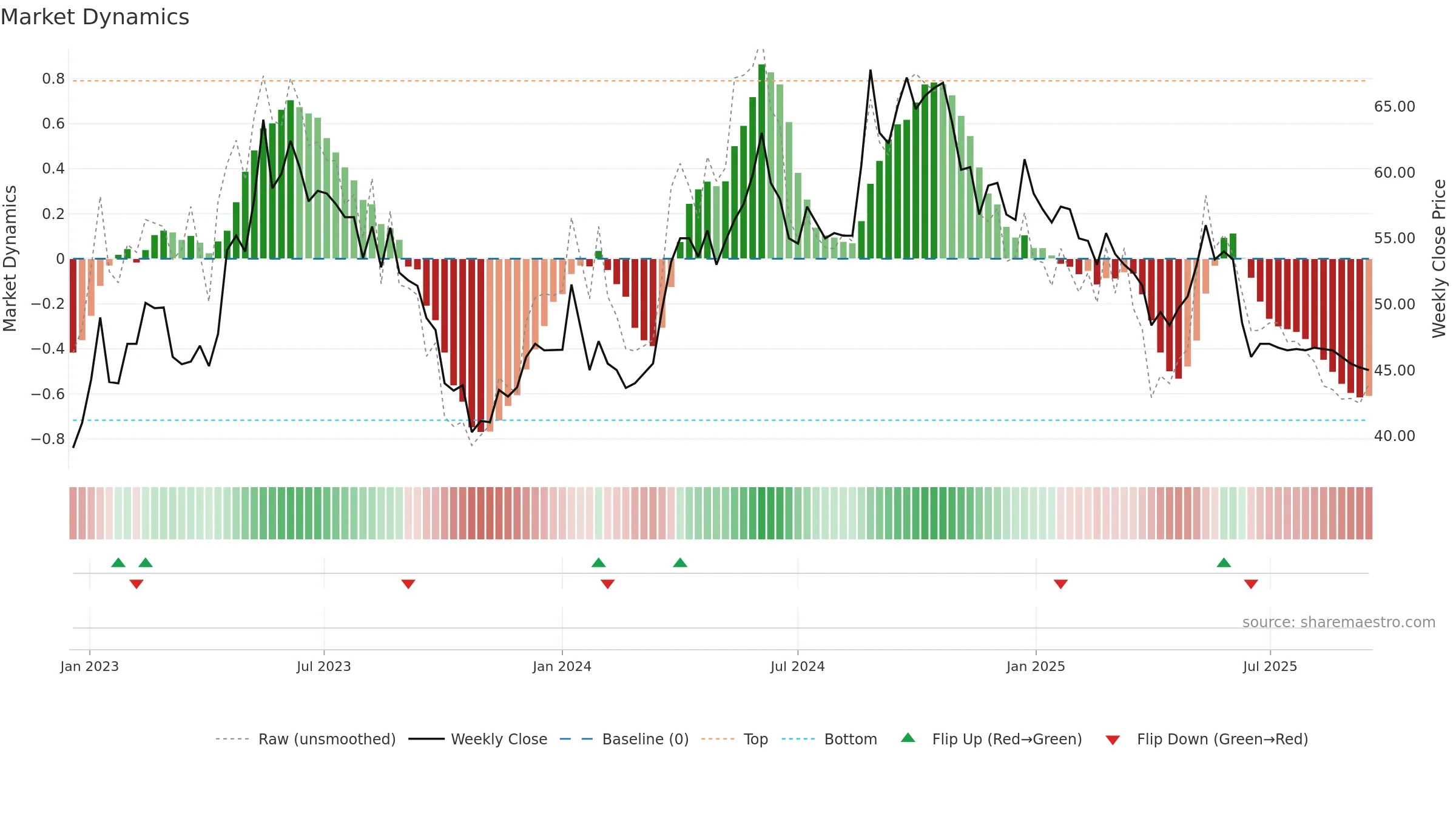 HUSCO weekly Market Dynamics chart, closing 2025-09-15.