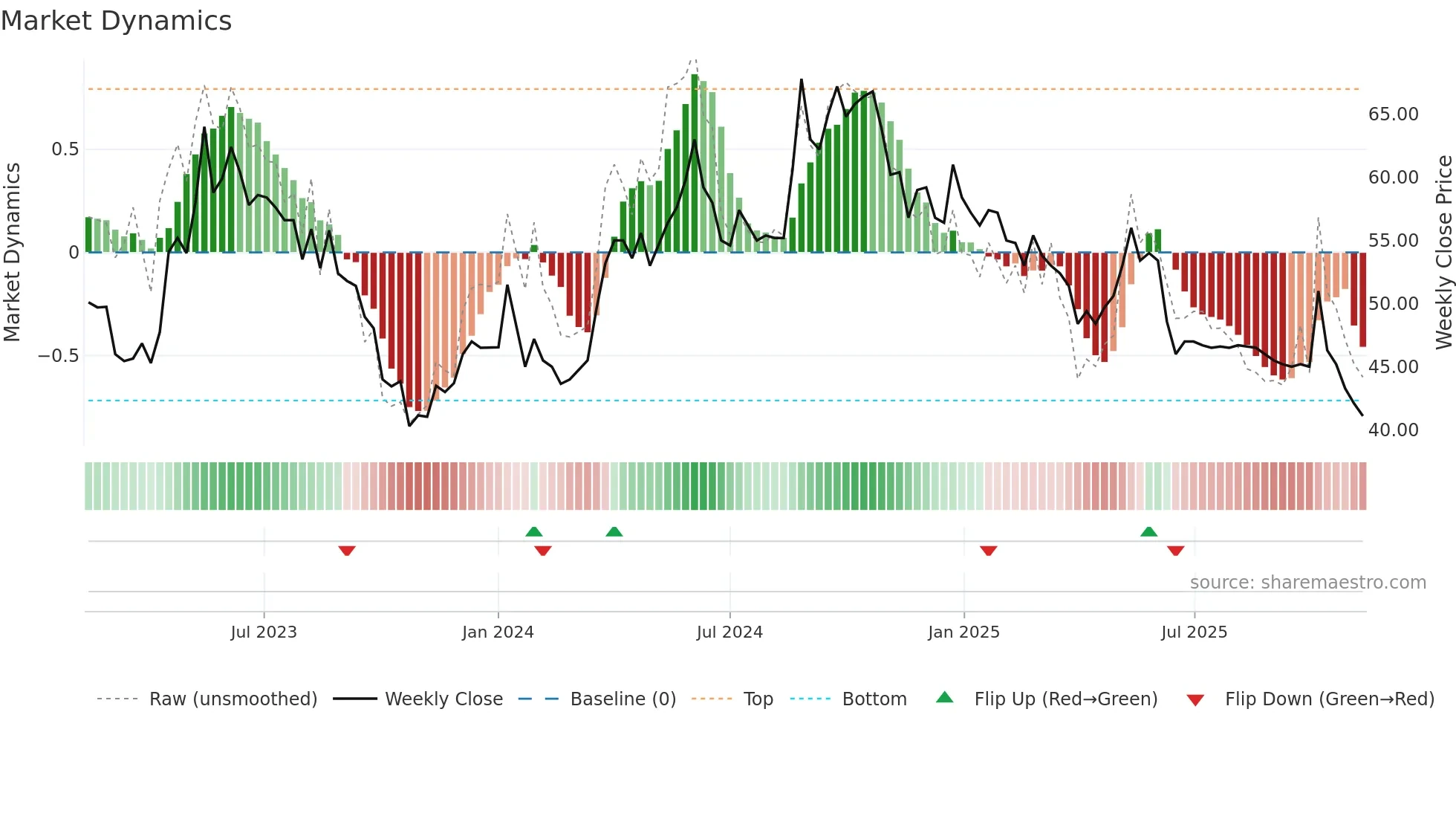 HUSCO weekly Market Dynamics chart