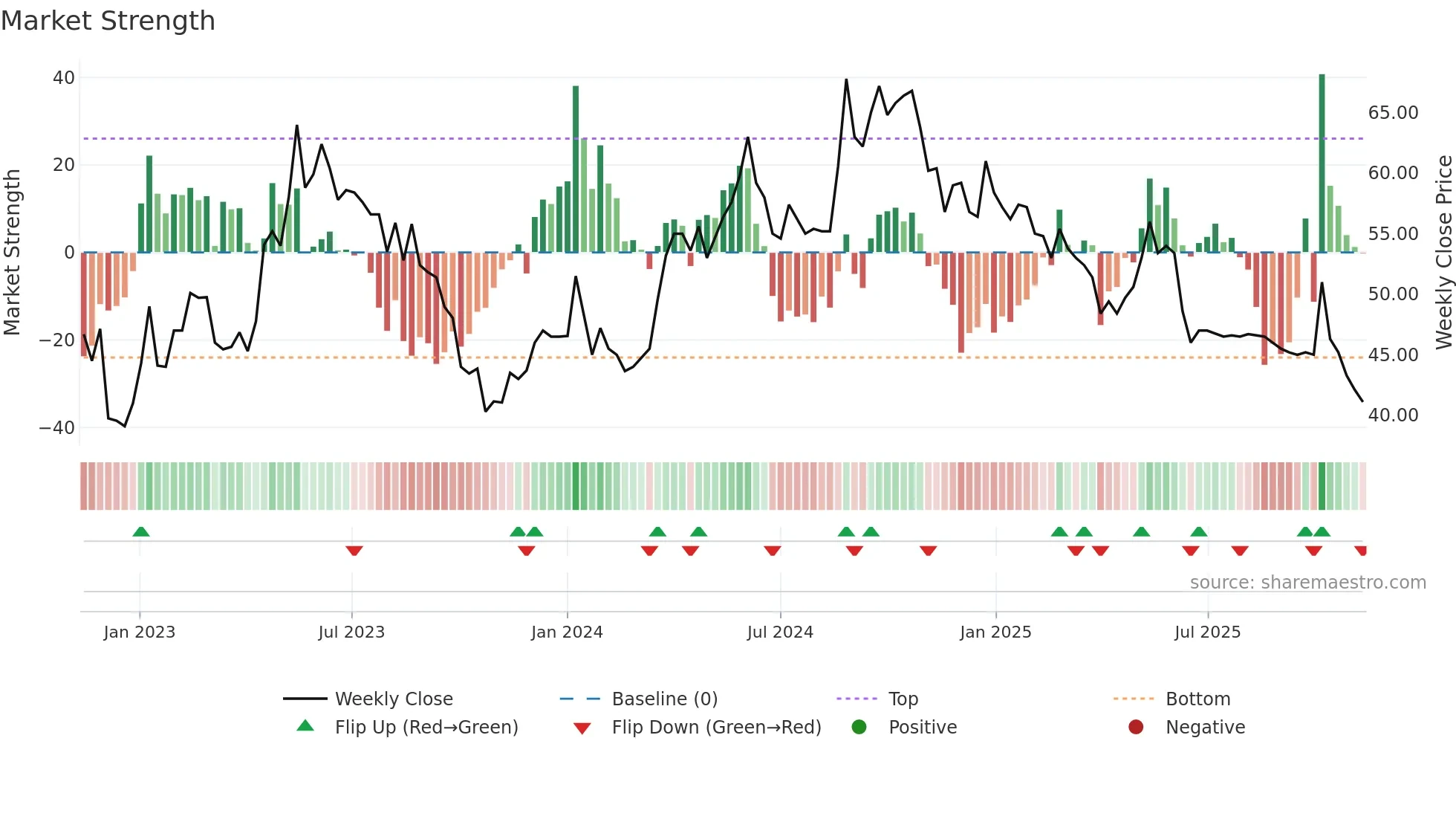 HUSCO weekly Market Strength chart