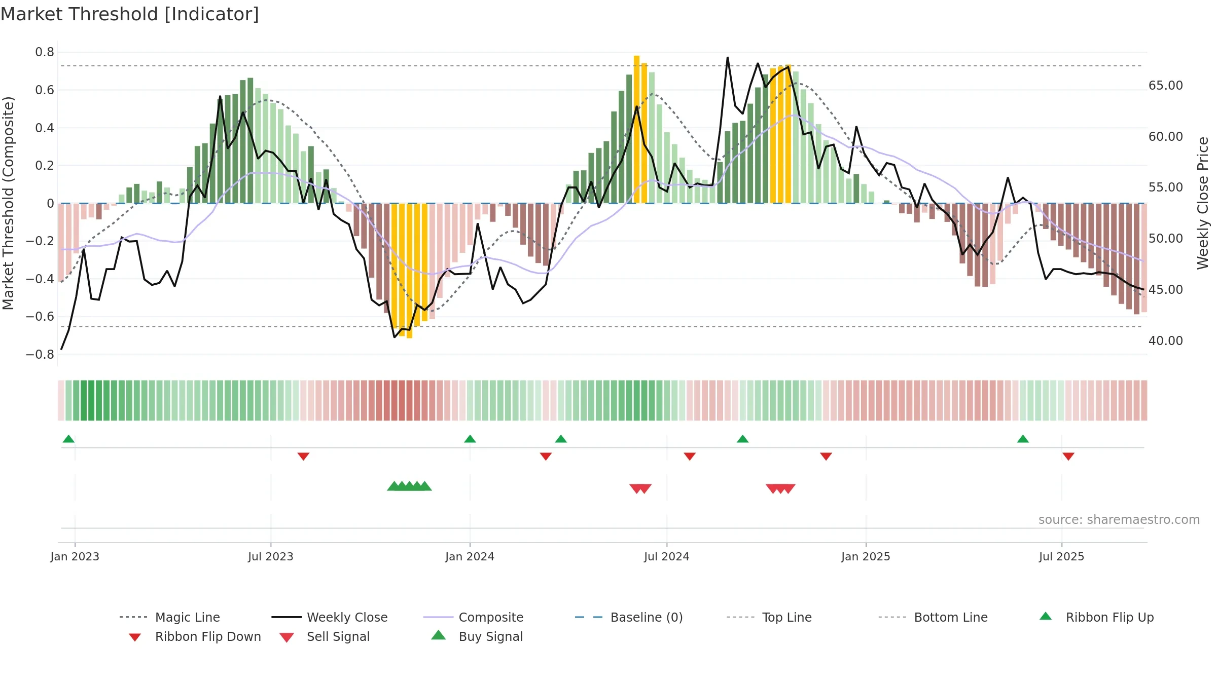 HUSCO weekly Market Threshold chart, closing 2025-09-15.