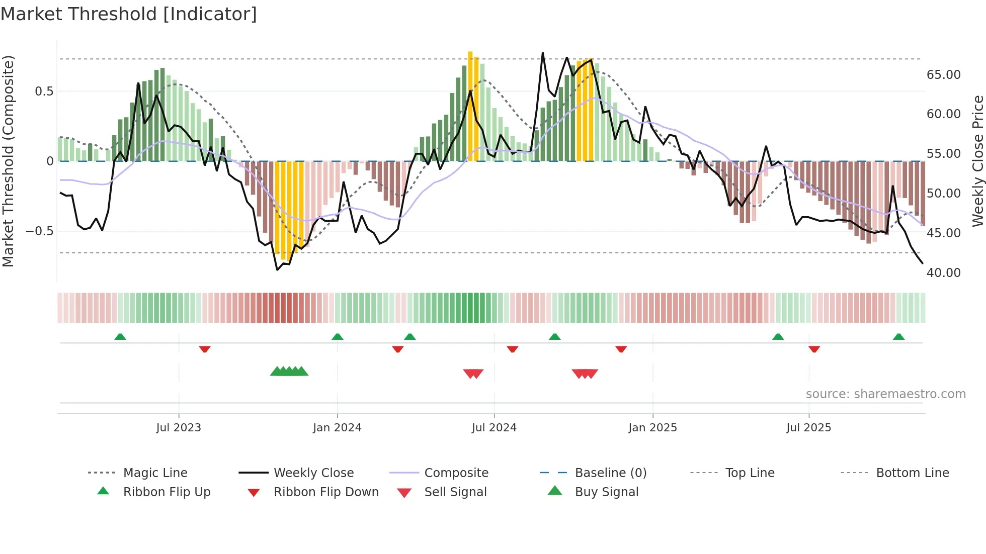 HUSCO weekly Market Threshold chart