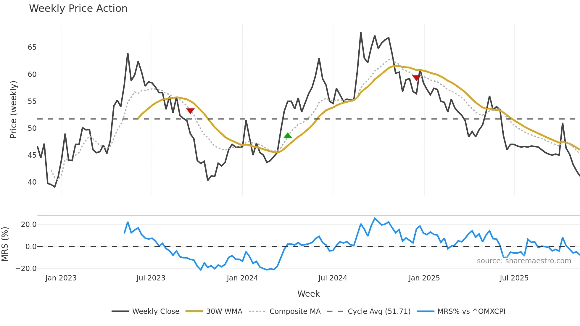 HUSCO weekly Price Action chart, closing 2025-11-10