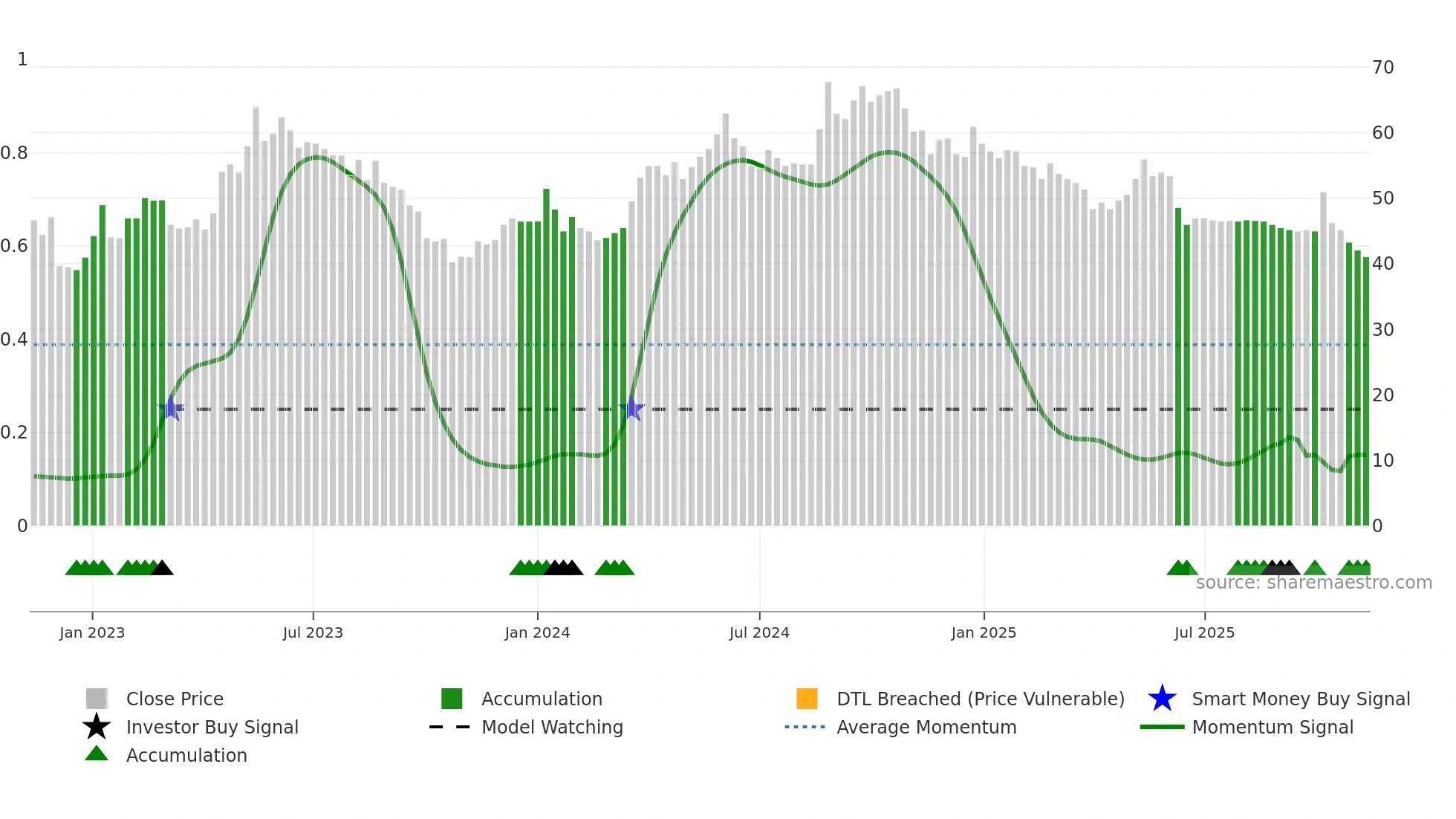HUSCO weekly Smart Money chart
