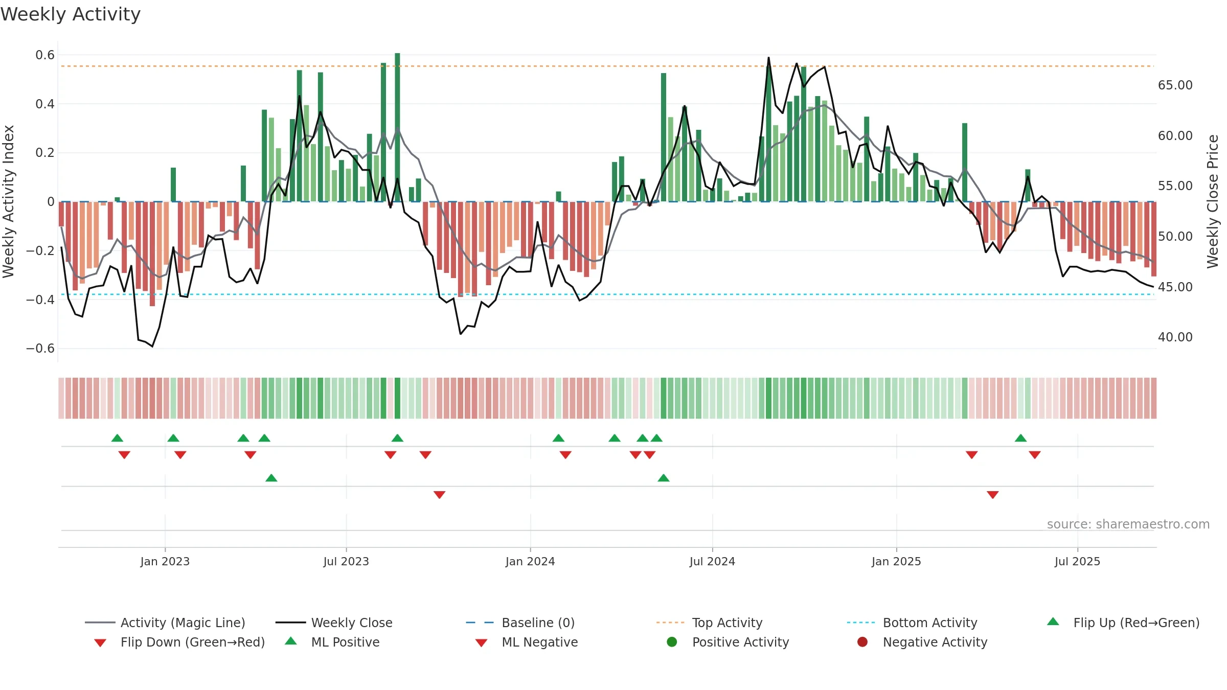 HUSCO weekly Activity chart, closing 2025-09-15.