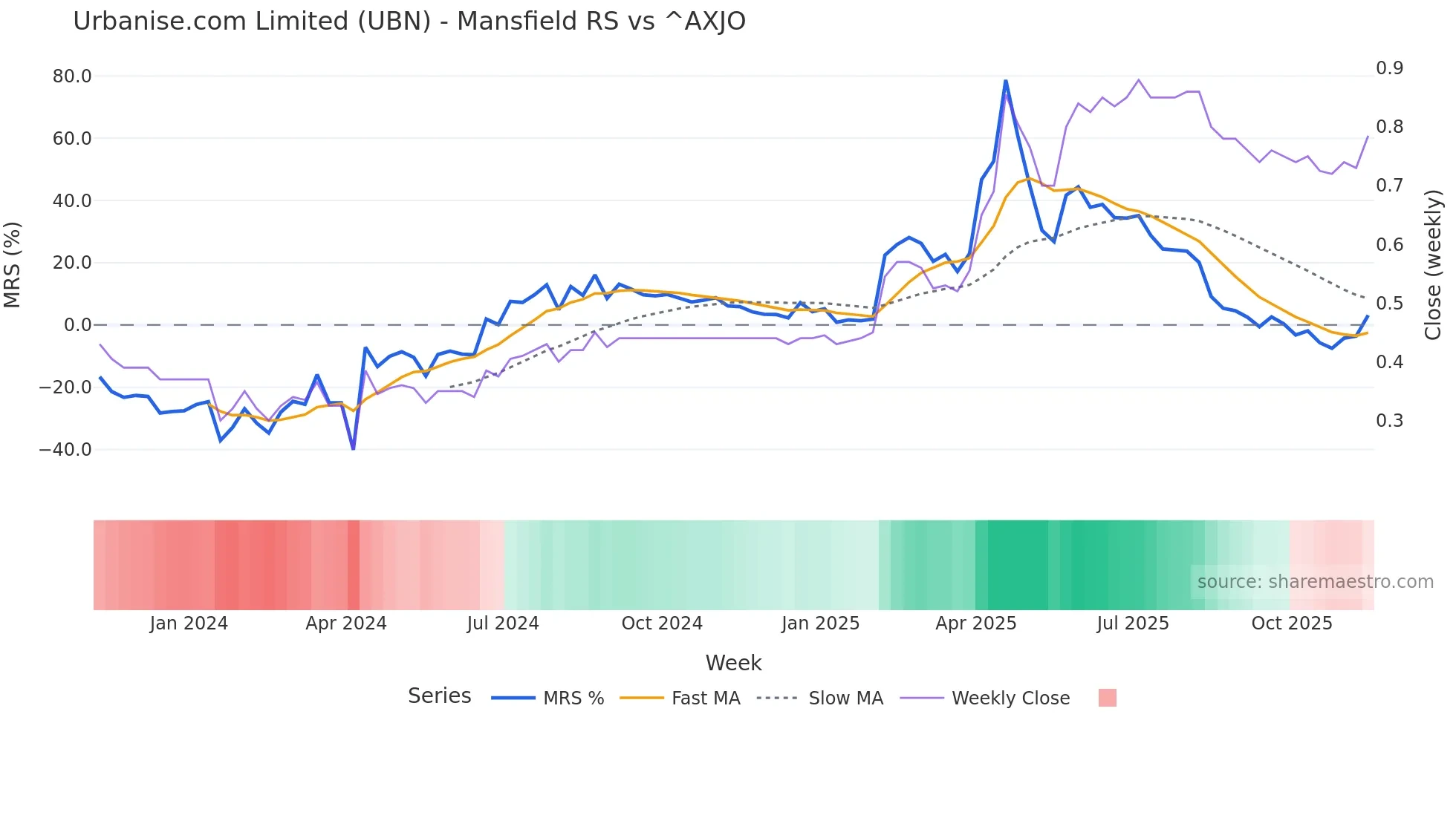 UBN Mansfield Relative Strength chart