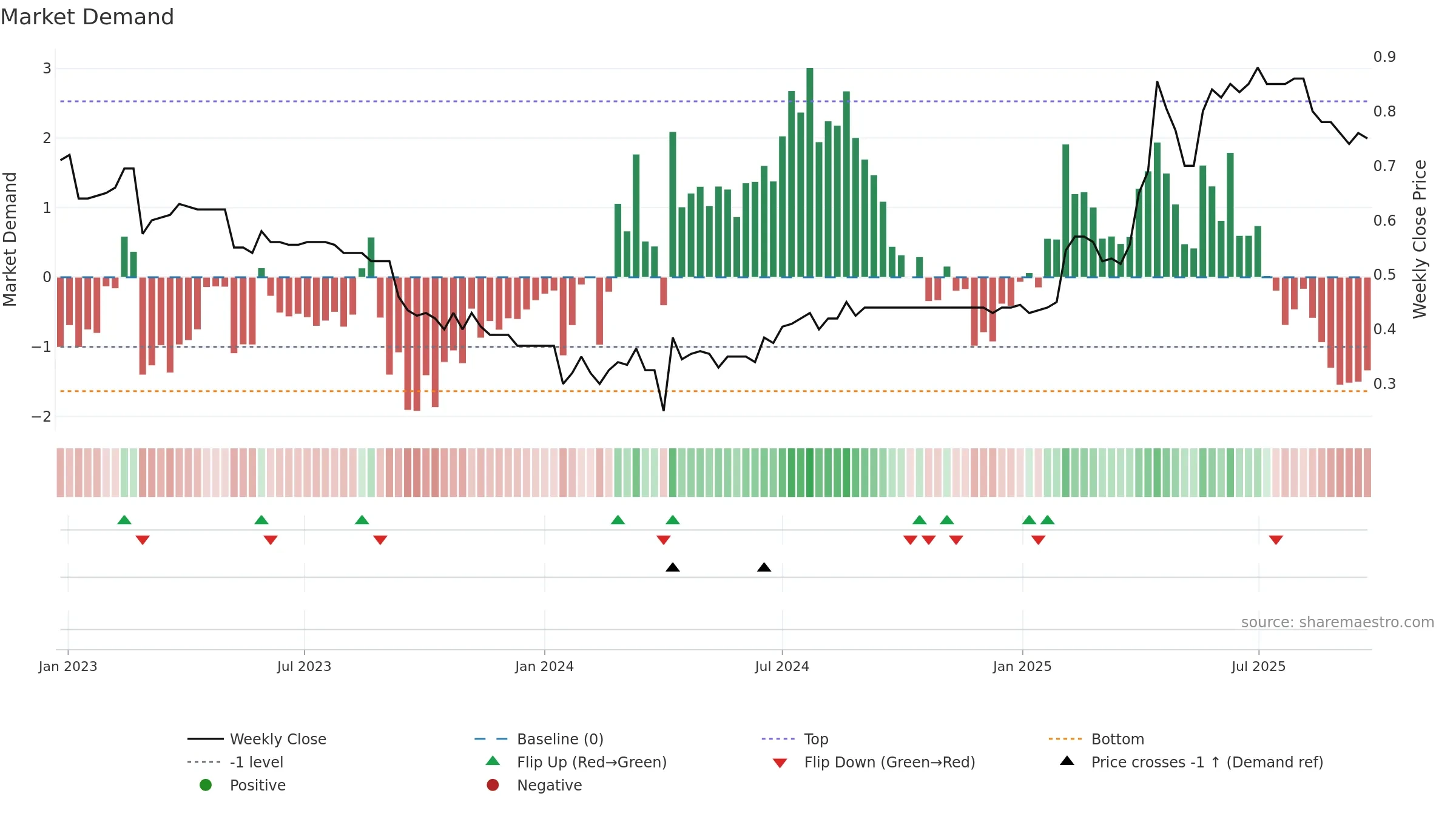 UBN weekly Market Demand chart, closing 2025-09-22.