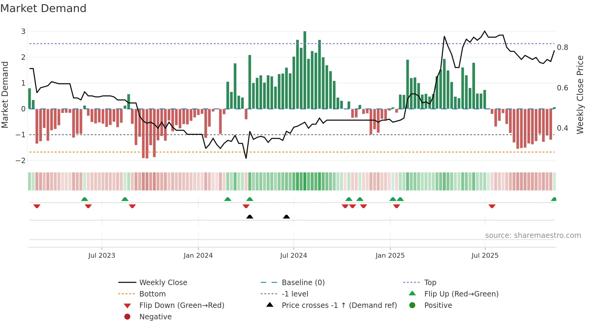 UBN weekly Market Demand chart