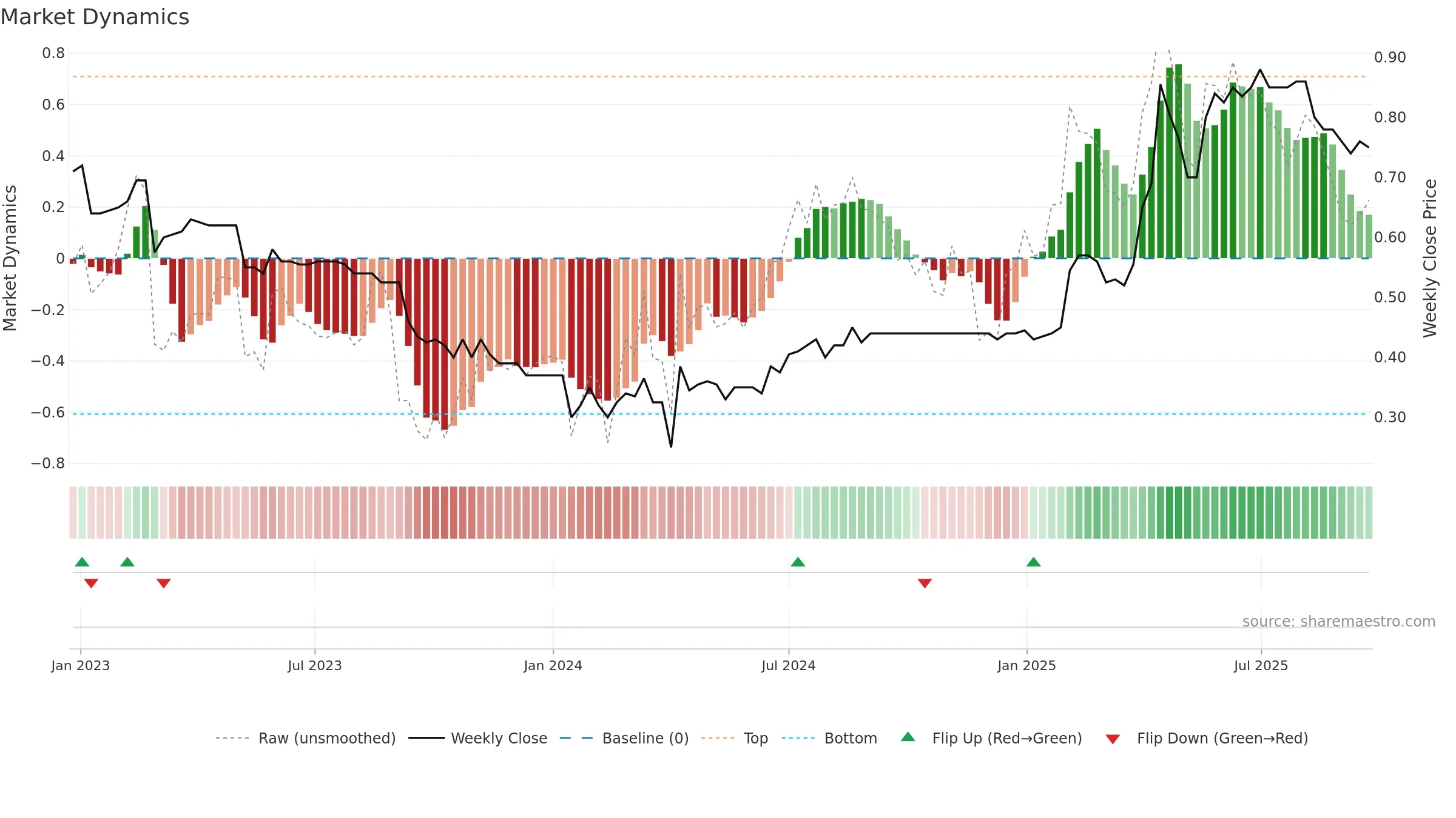 UBN weekly Market Dynamics chart, closing 2025-09-22.
