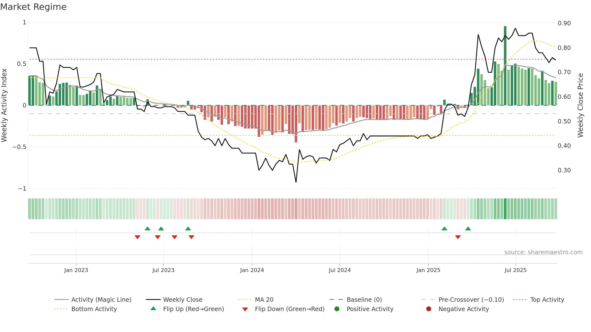 UBN weekly Market Snapshot chart, closing 2025-09-22.