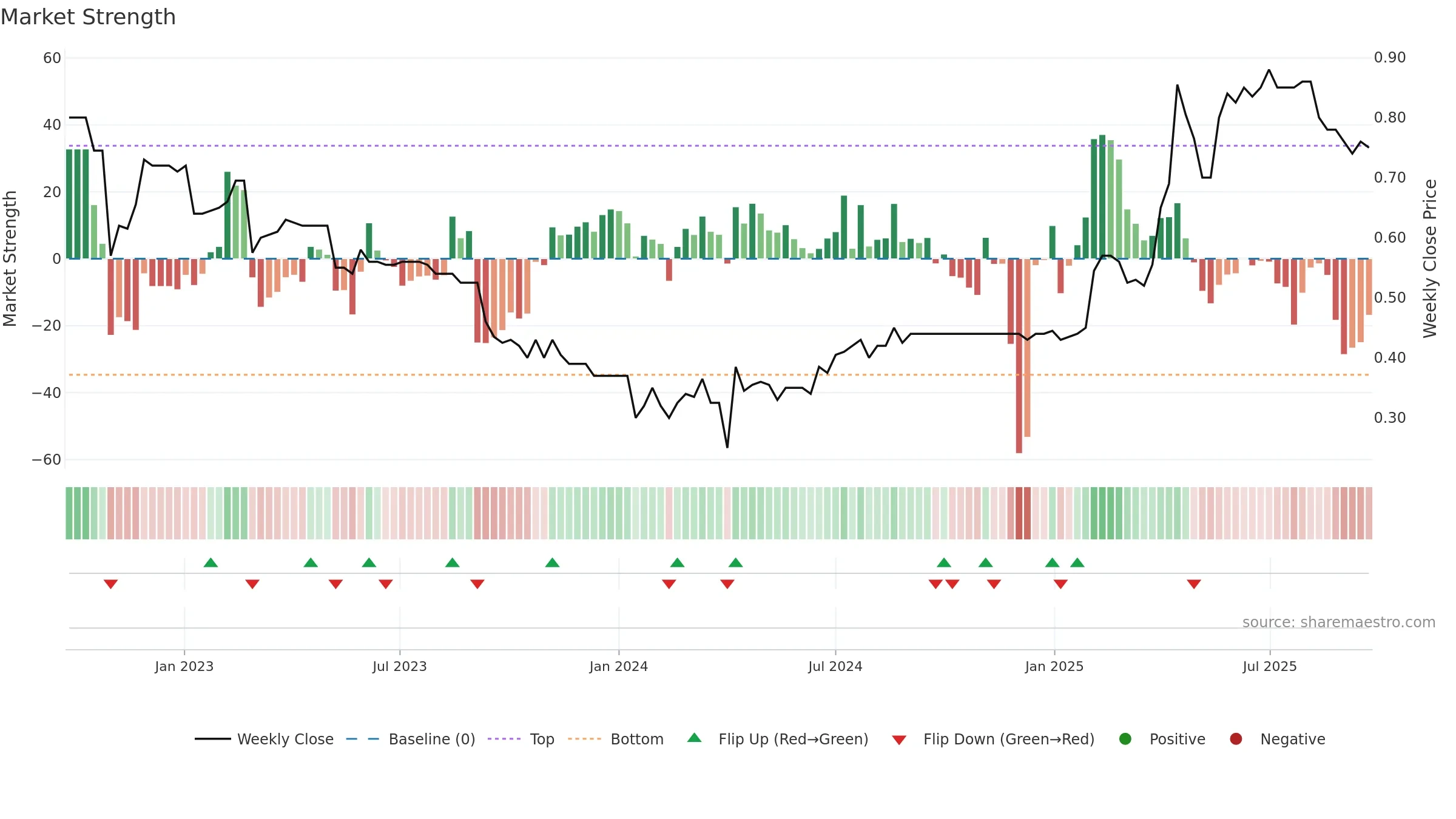 UBN weekly Market Strength chart, closing 2025-09-22.