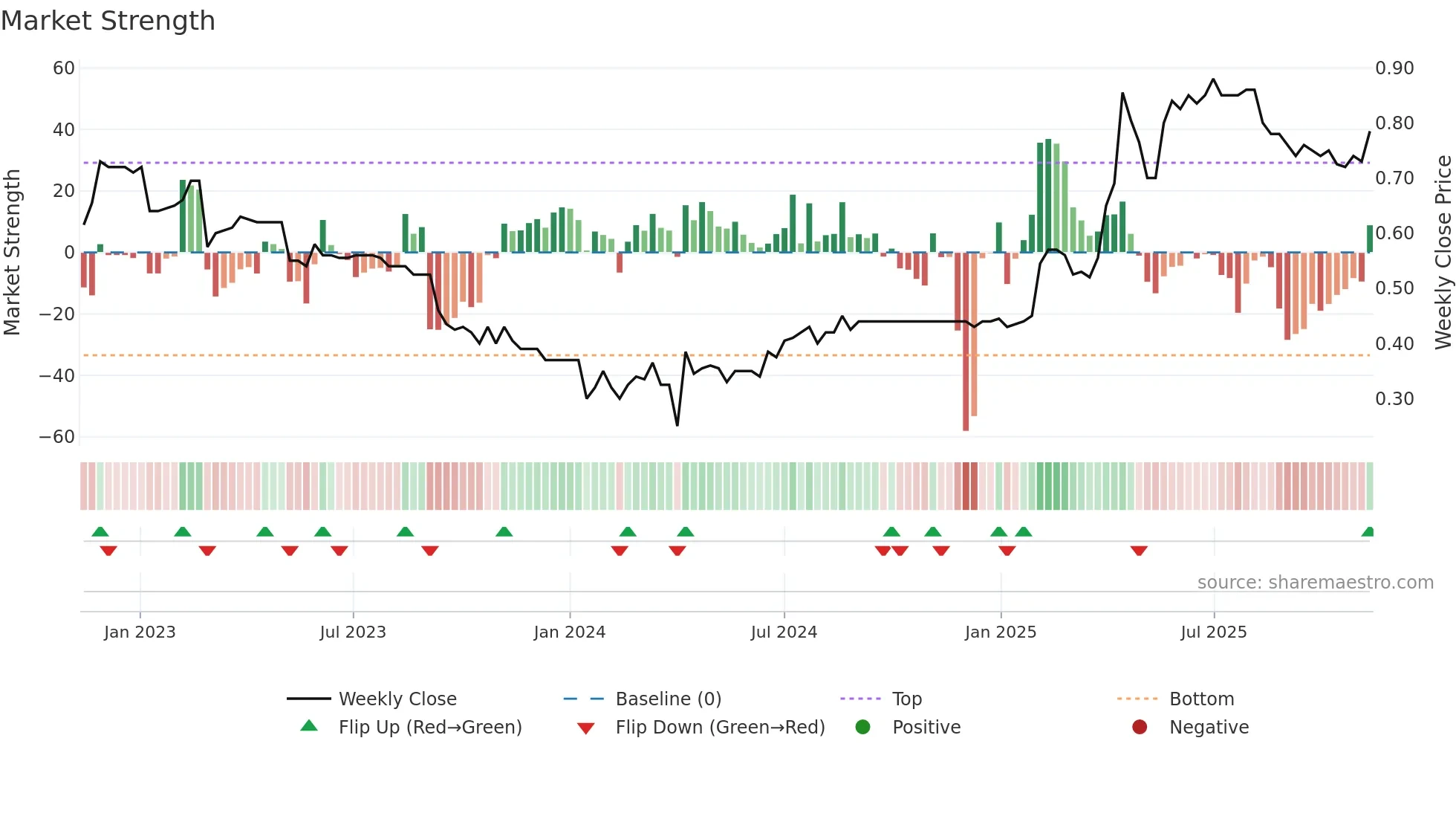 UBN weekly Market Strength chart